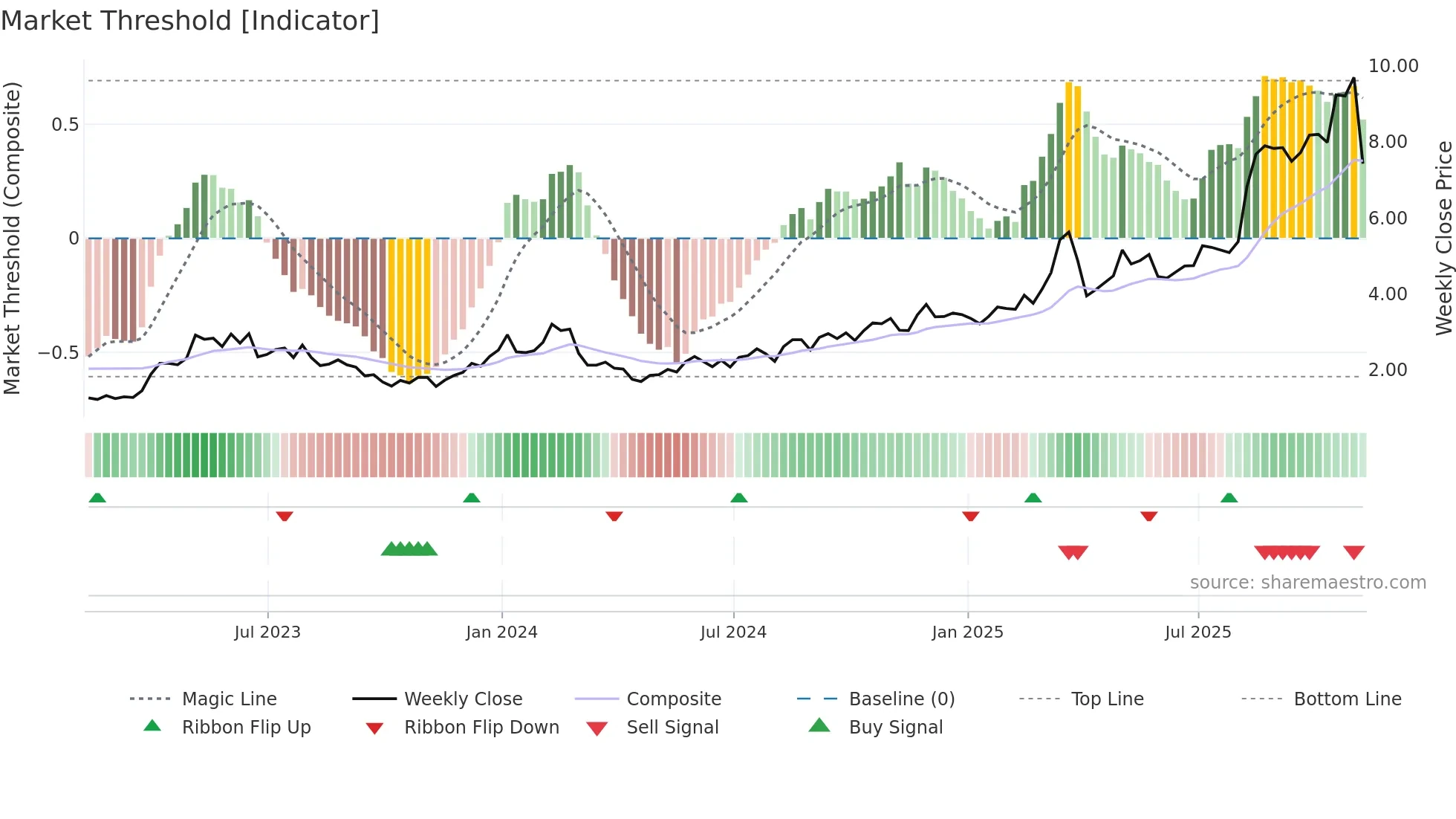 XERS weekly Market Threshold chart