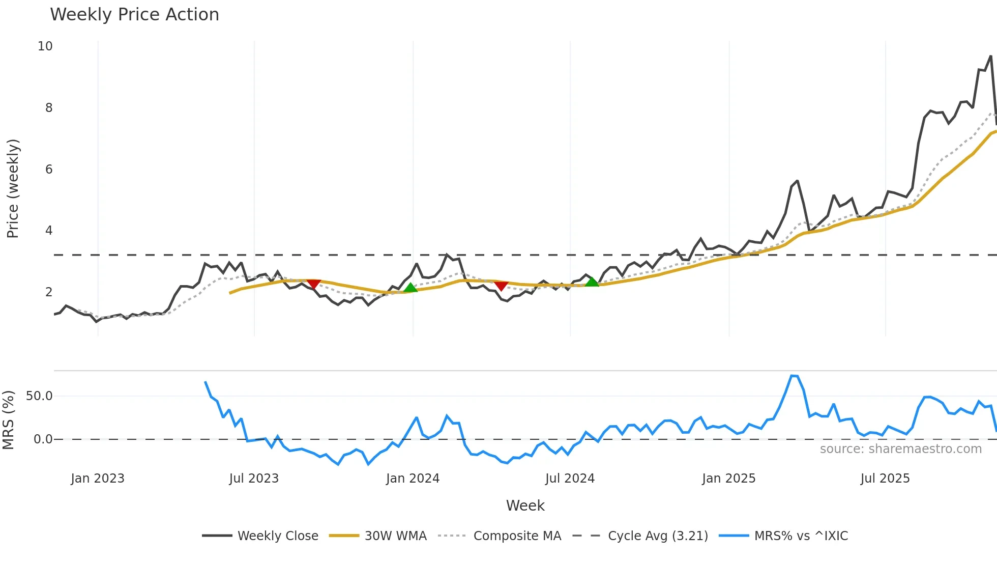 XERS weekly Price Action chart, closing 2025-11-07
