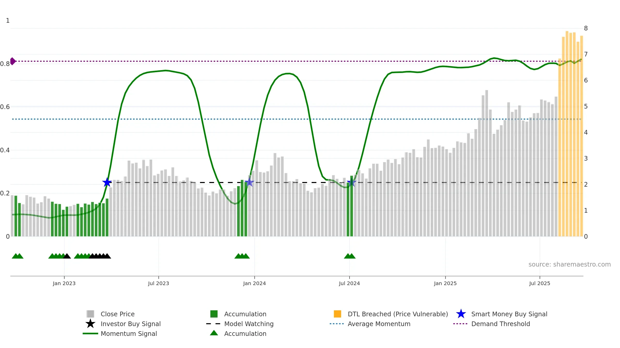 XERS weekly Smart Money chart, closing 2025-09-19.