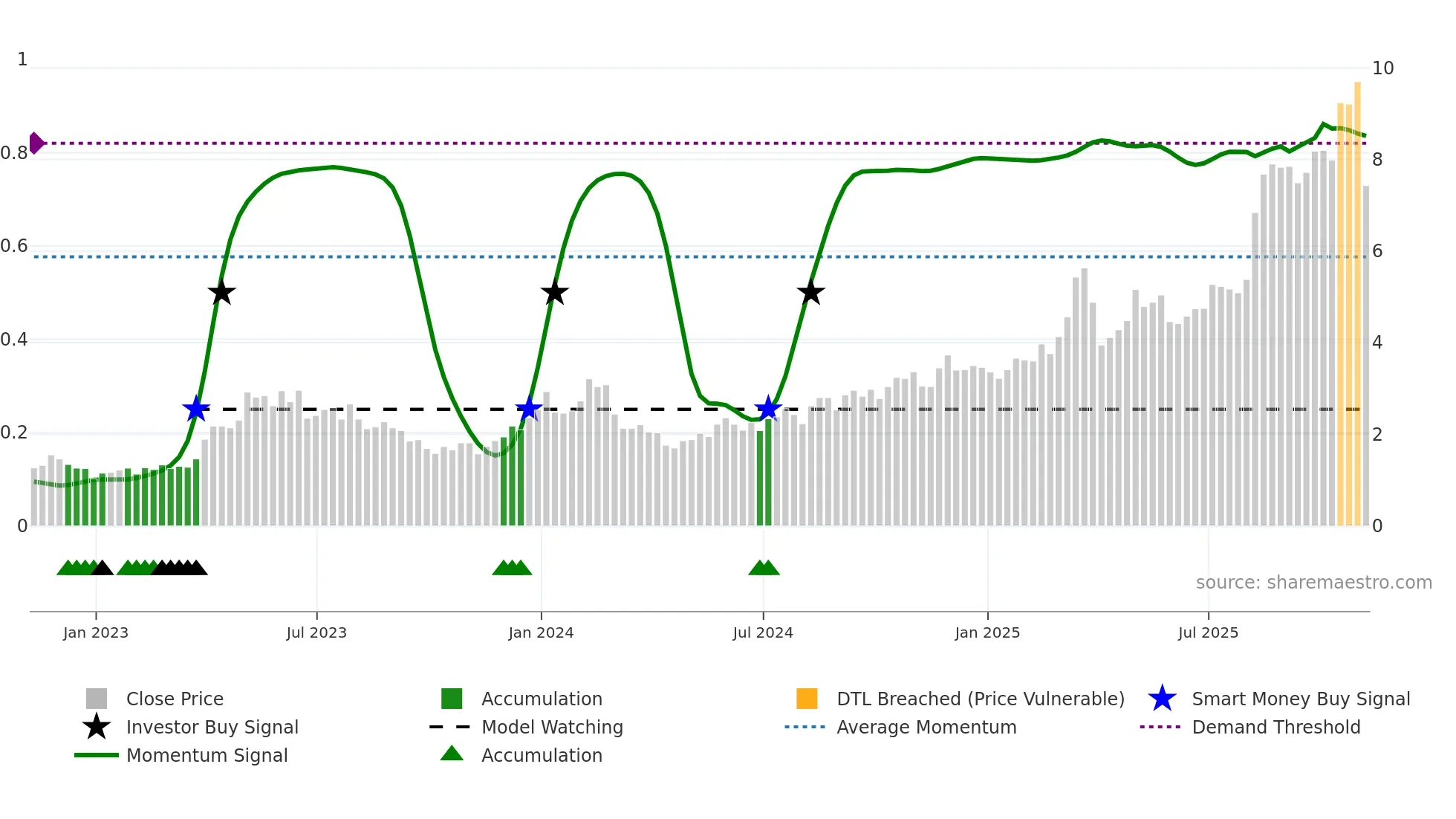 XERS weekly Smart Money chart
