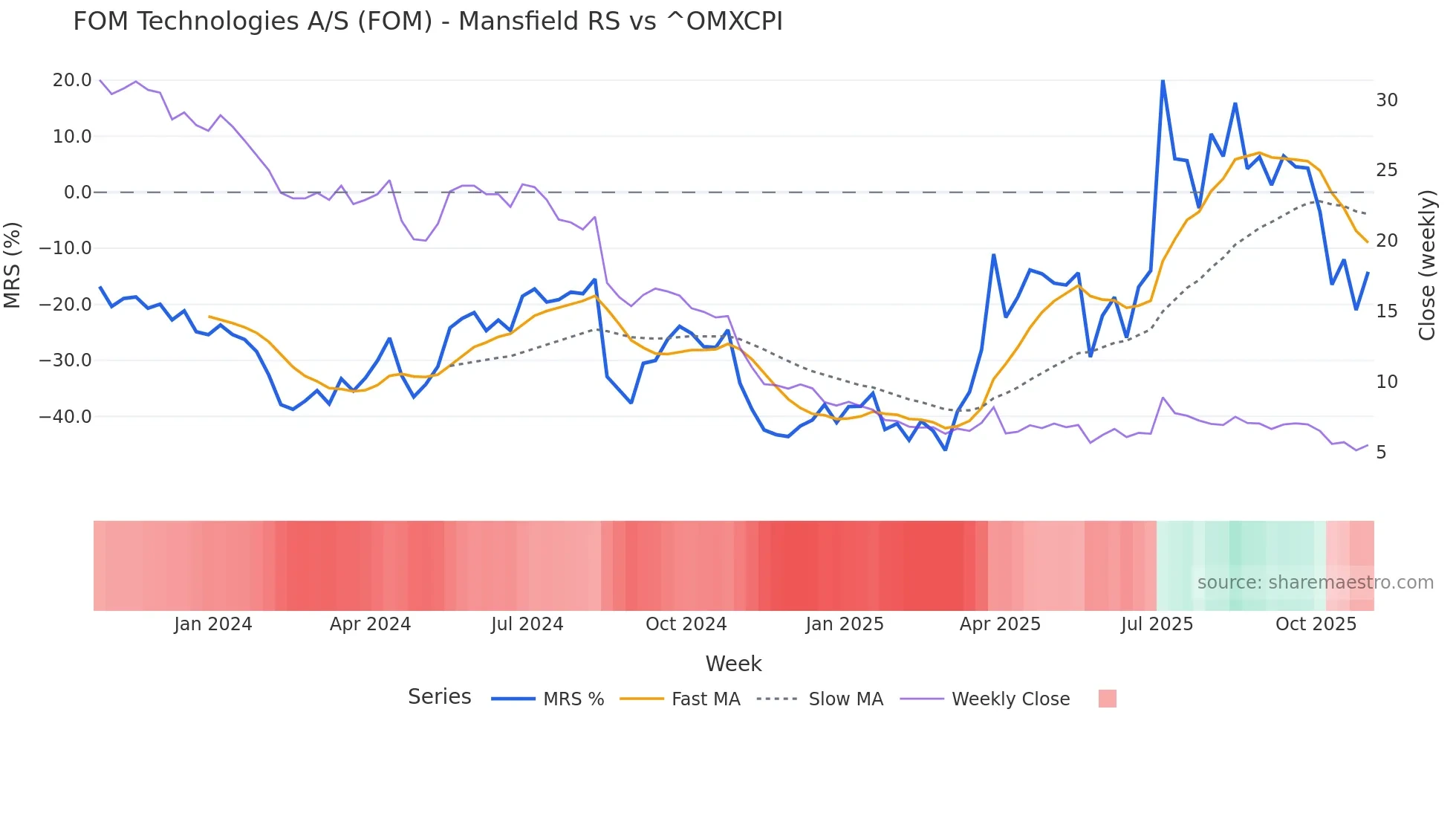 FOM Mansfield Relative Strength chart