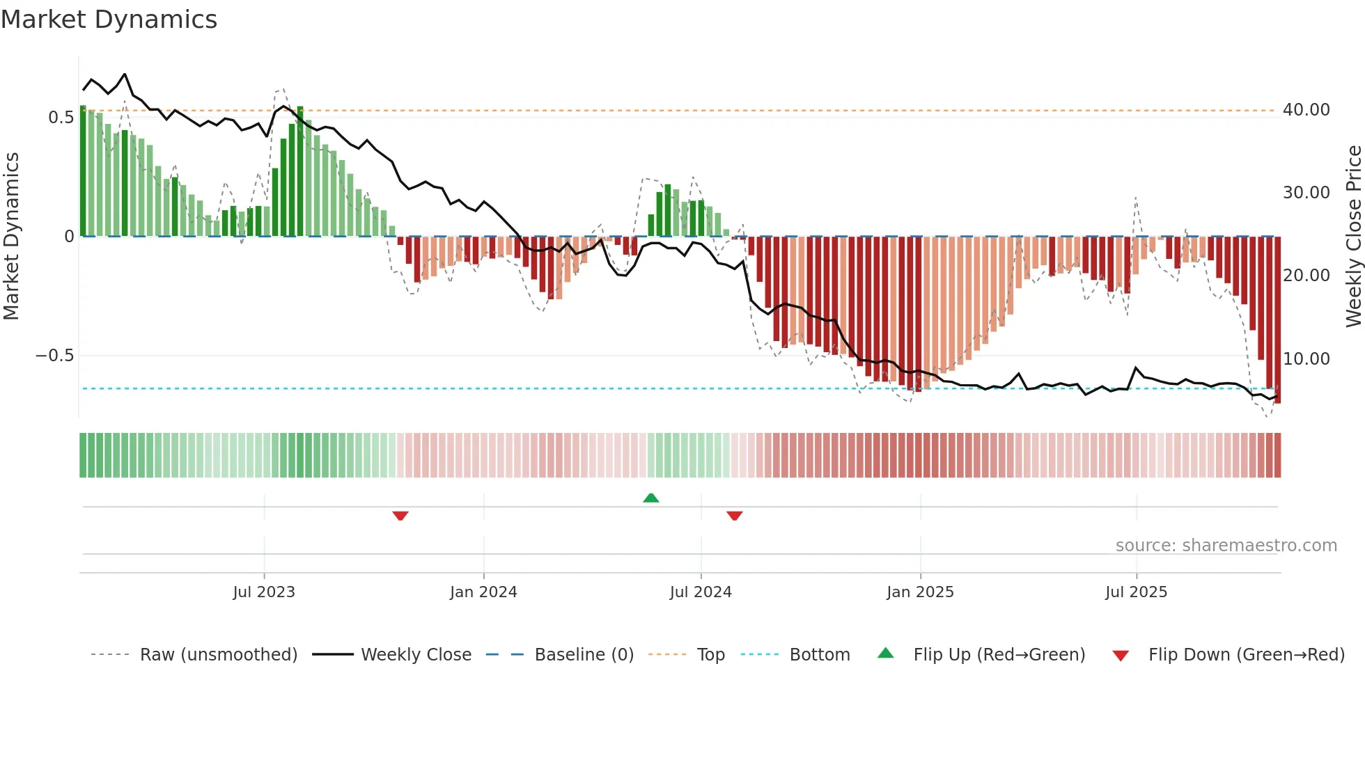 FOM weekly Market Dynamics chart