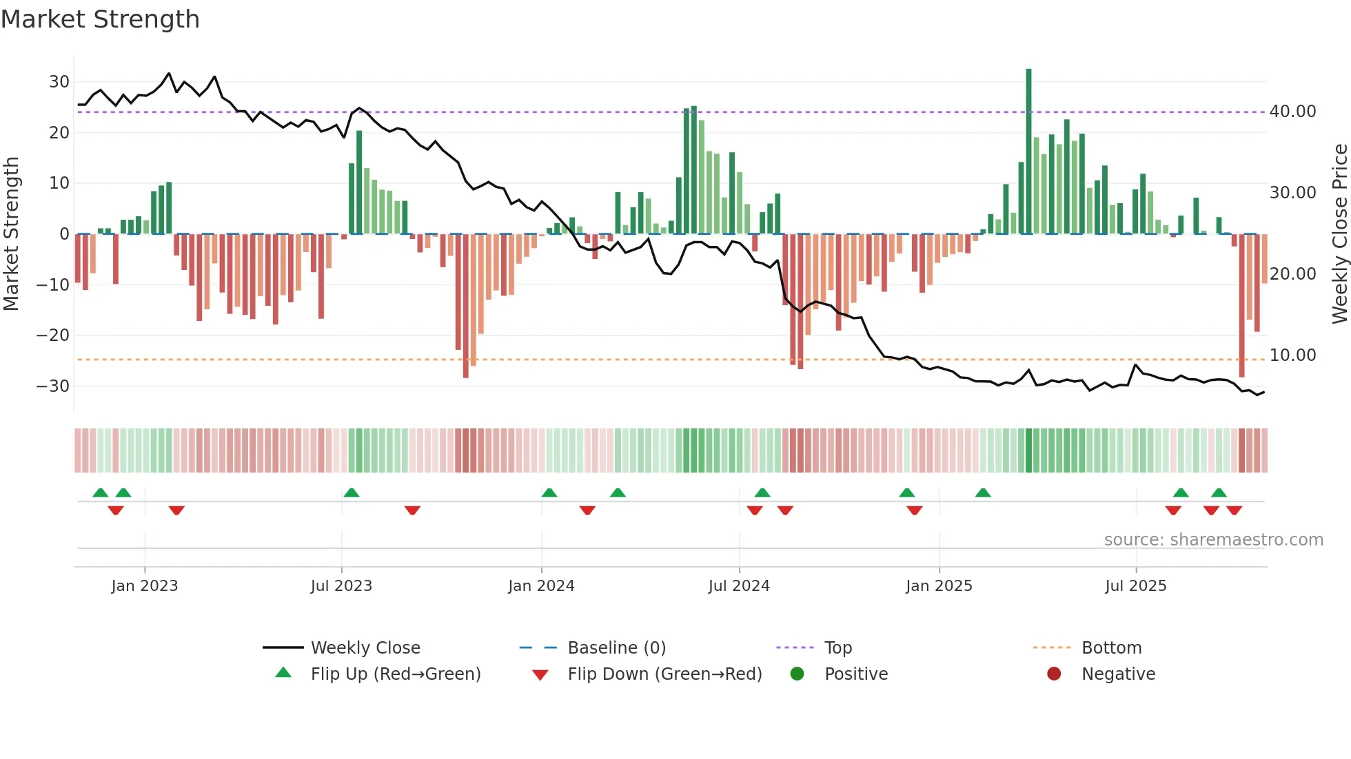 FOM weekly Market Strength chart
