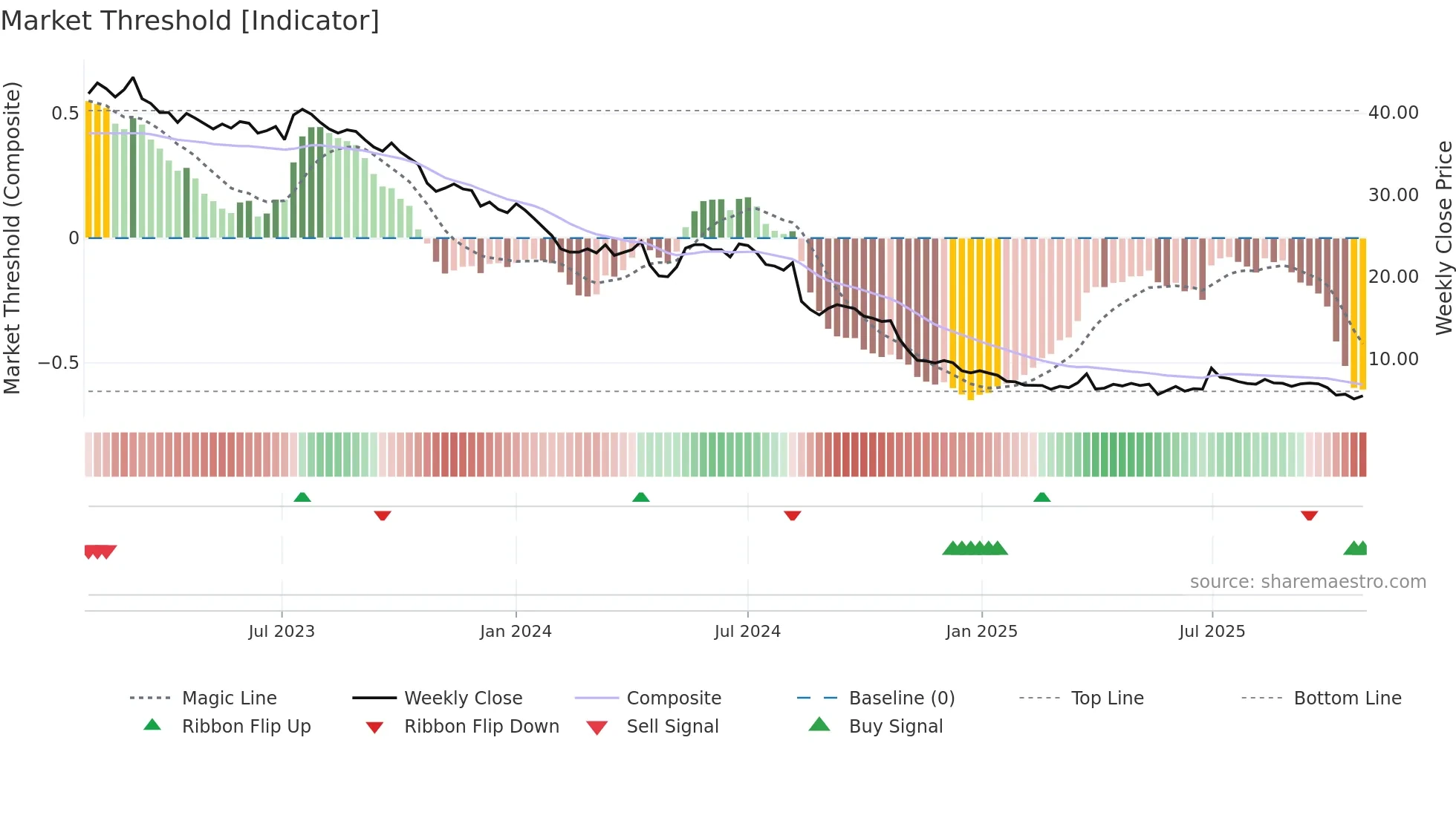 FOM weekly Market Threshold chart