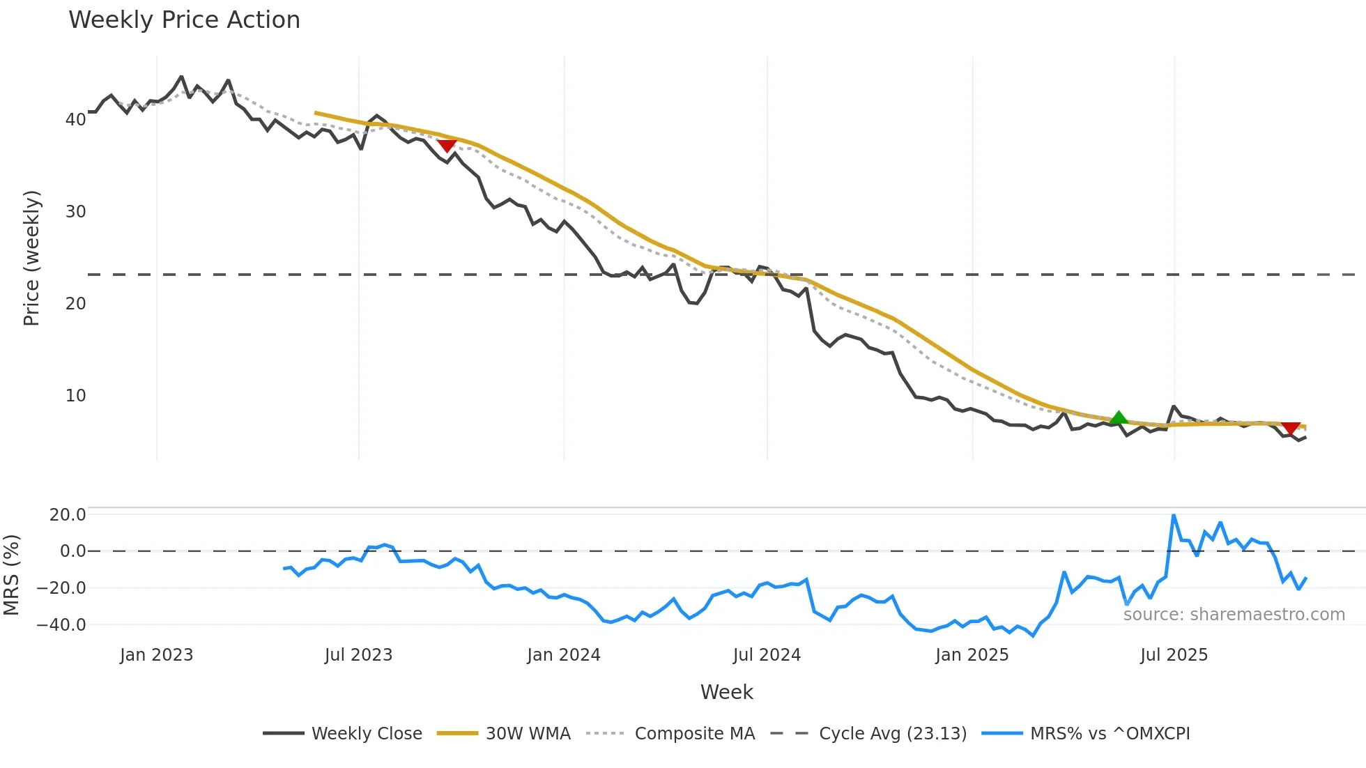 FOM weekly Price Action chart, closing 2025-10-27