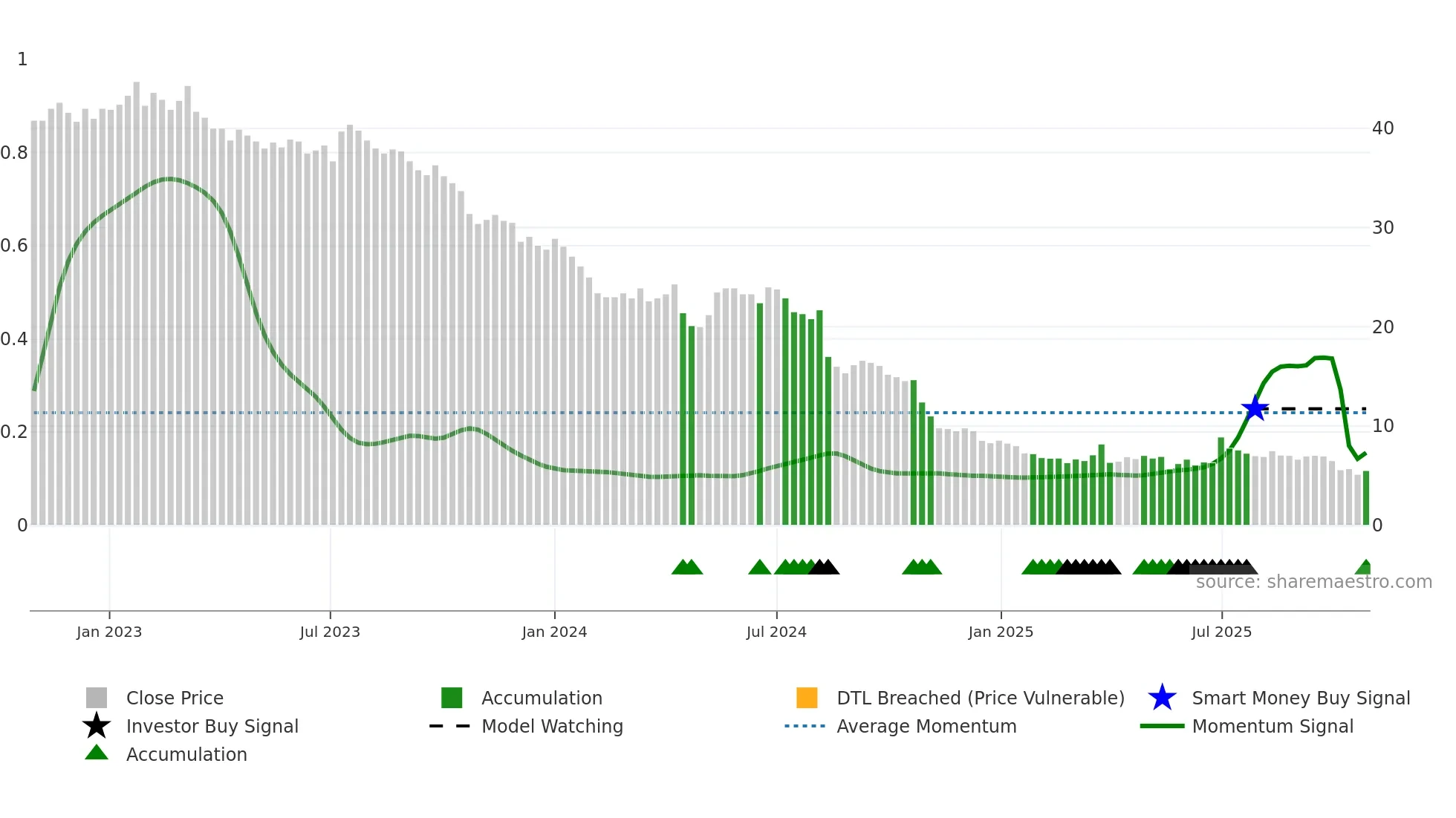 FOM weekly Smart Money chart