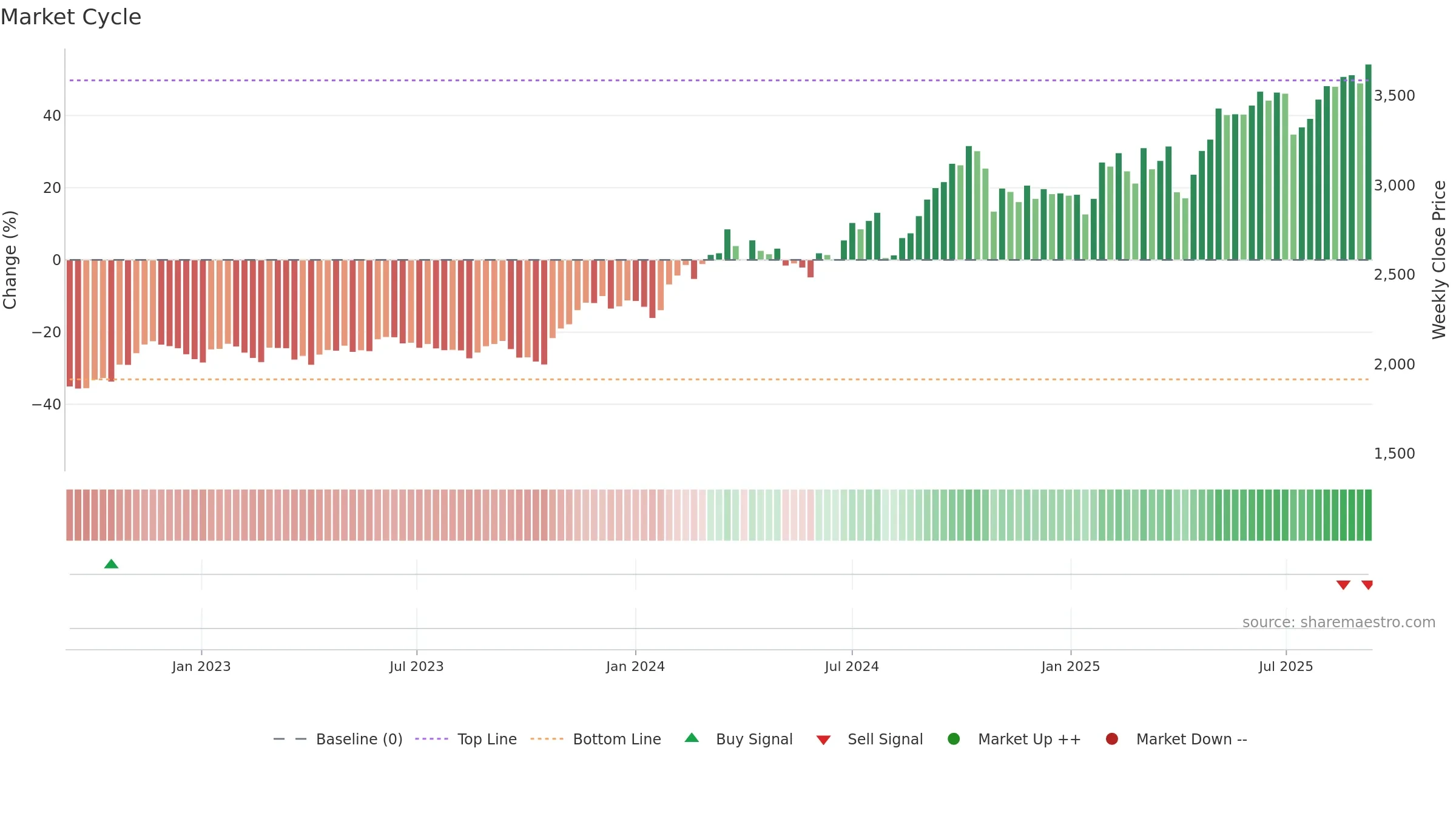 6702 weekly Market Cycle chart, closing 2025-09-08.