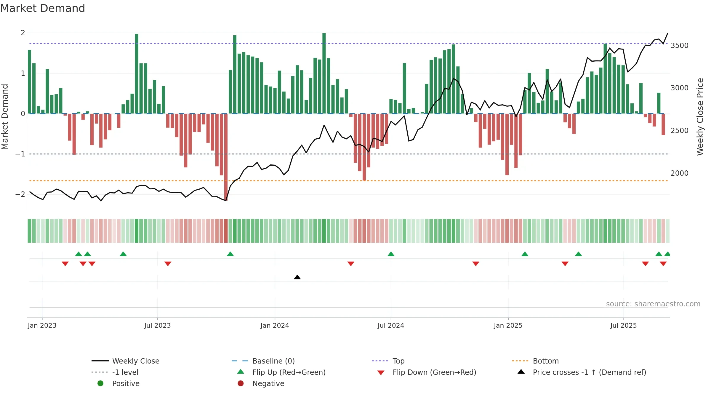 6702 weekly Market Demand chart, closing 2025-09-08.