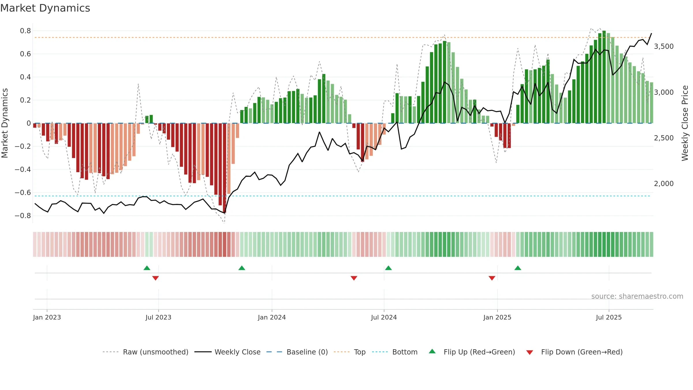 6702 weekly Market Dynamics chart, closing 2025-09-08.