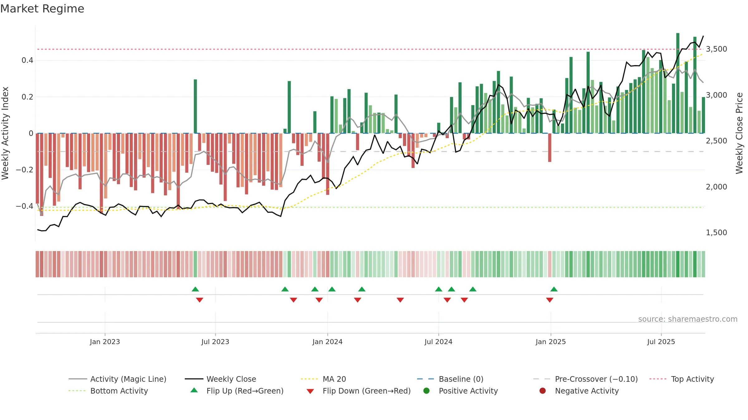 6702 weekly Market Snapshot chart, closing 2025-09-08.