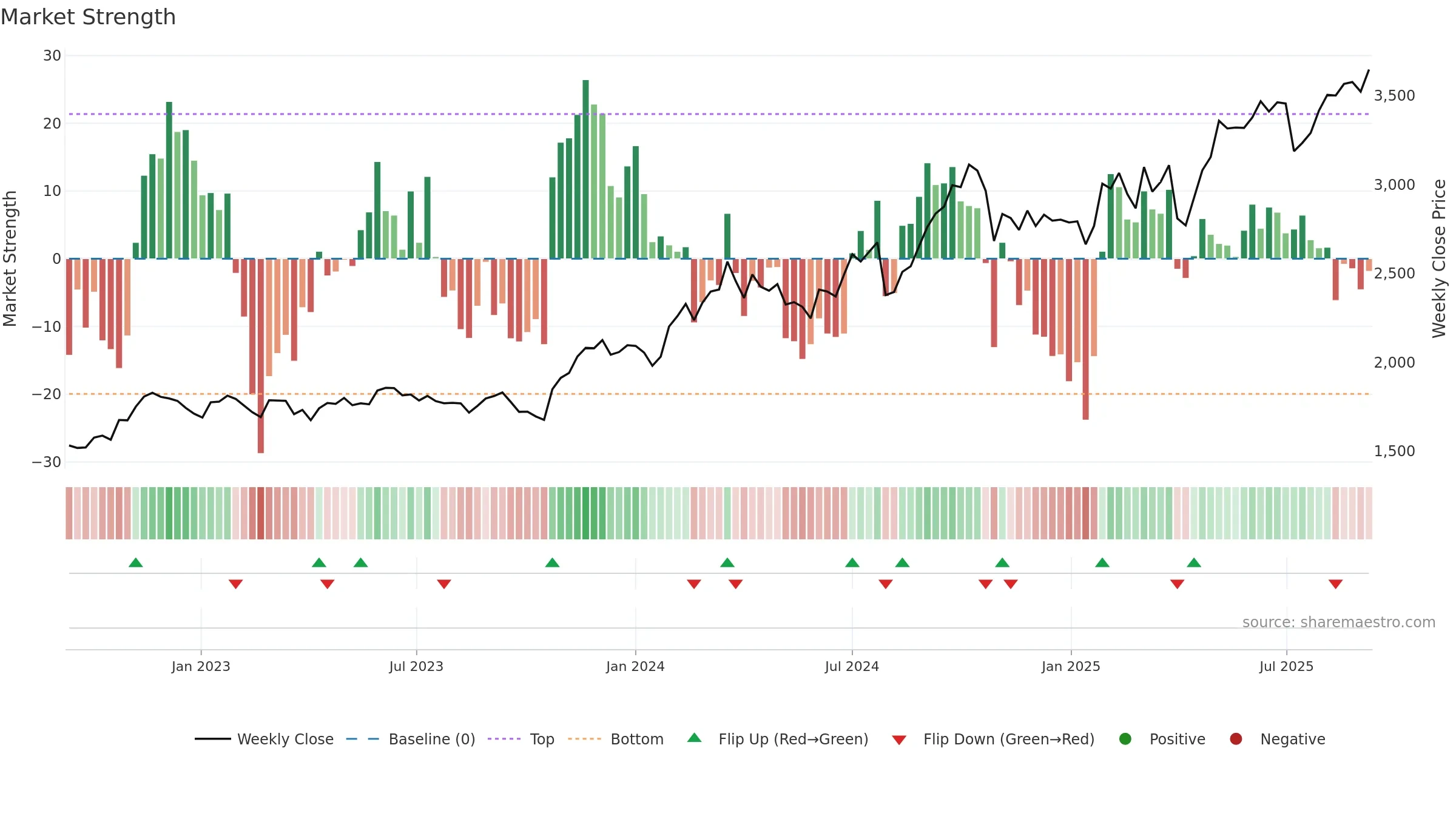 6702 weekly Market Strength chart, closing 2025-09-08.