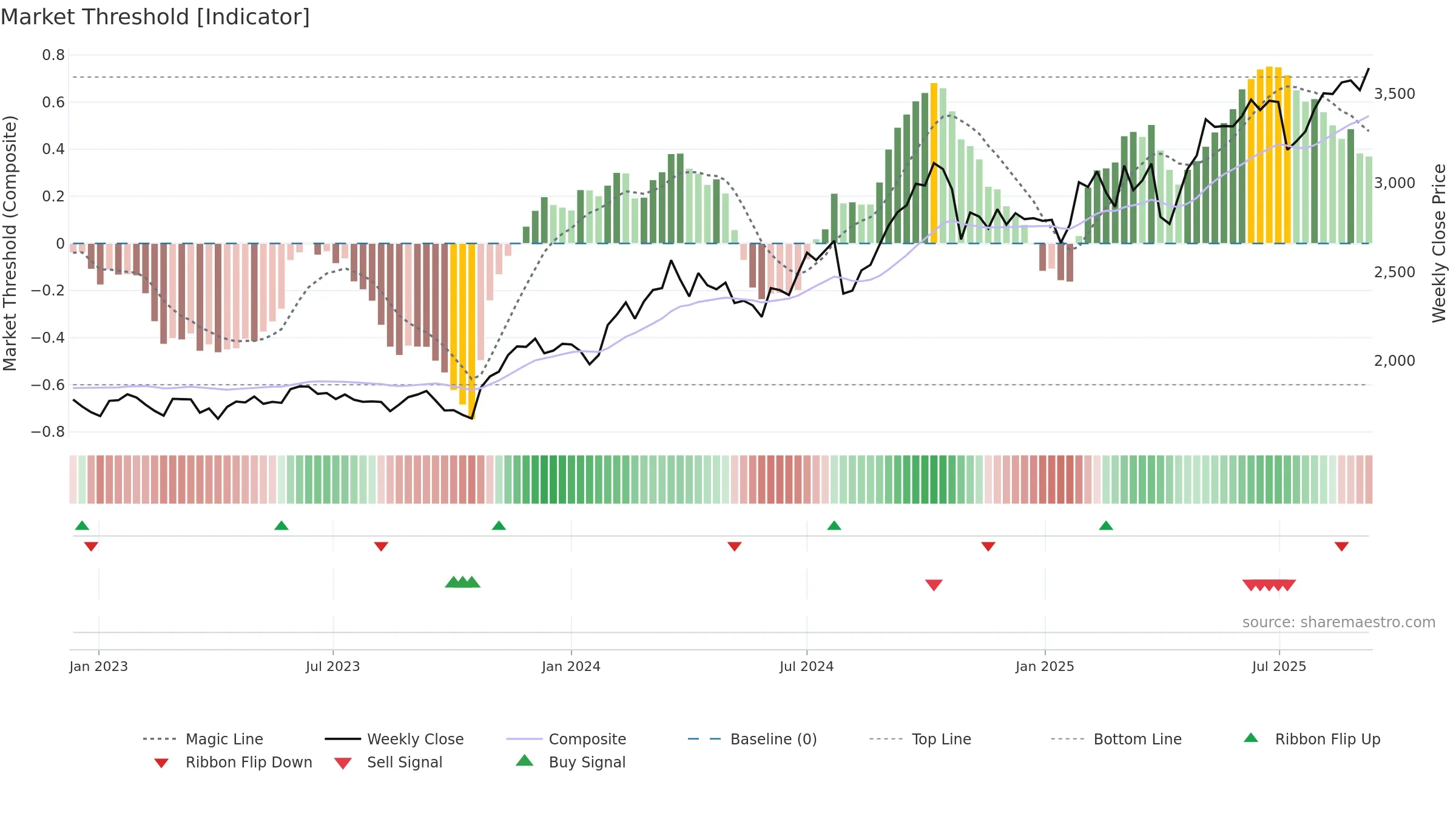 6702 weekly Market Threshold chart, closing 2025-09-08.