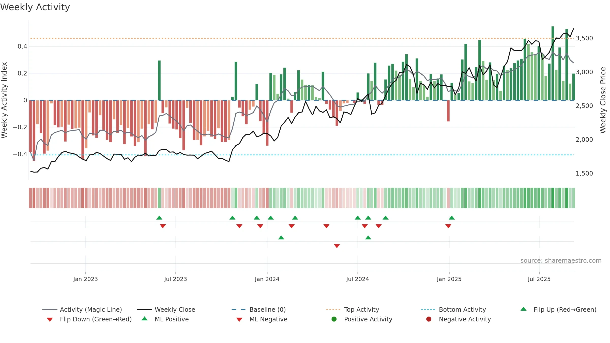 6702 weekly Activity chart, closing 2025-09-08.