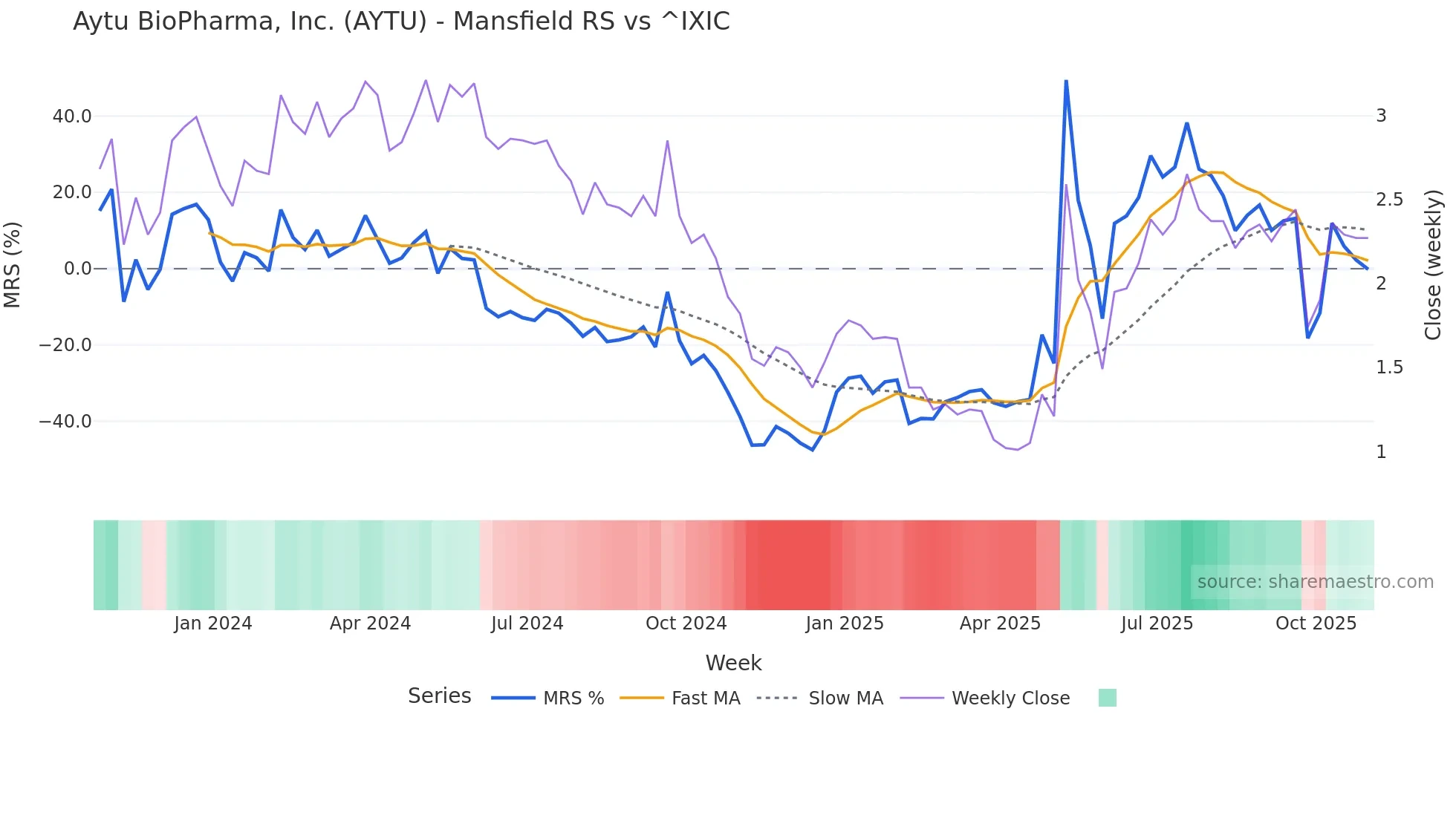 AYTU Mansfield Relative Strength chart