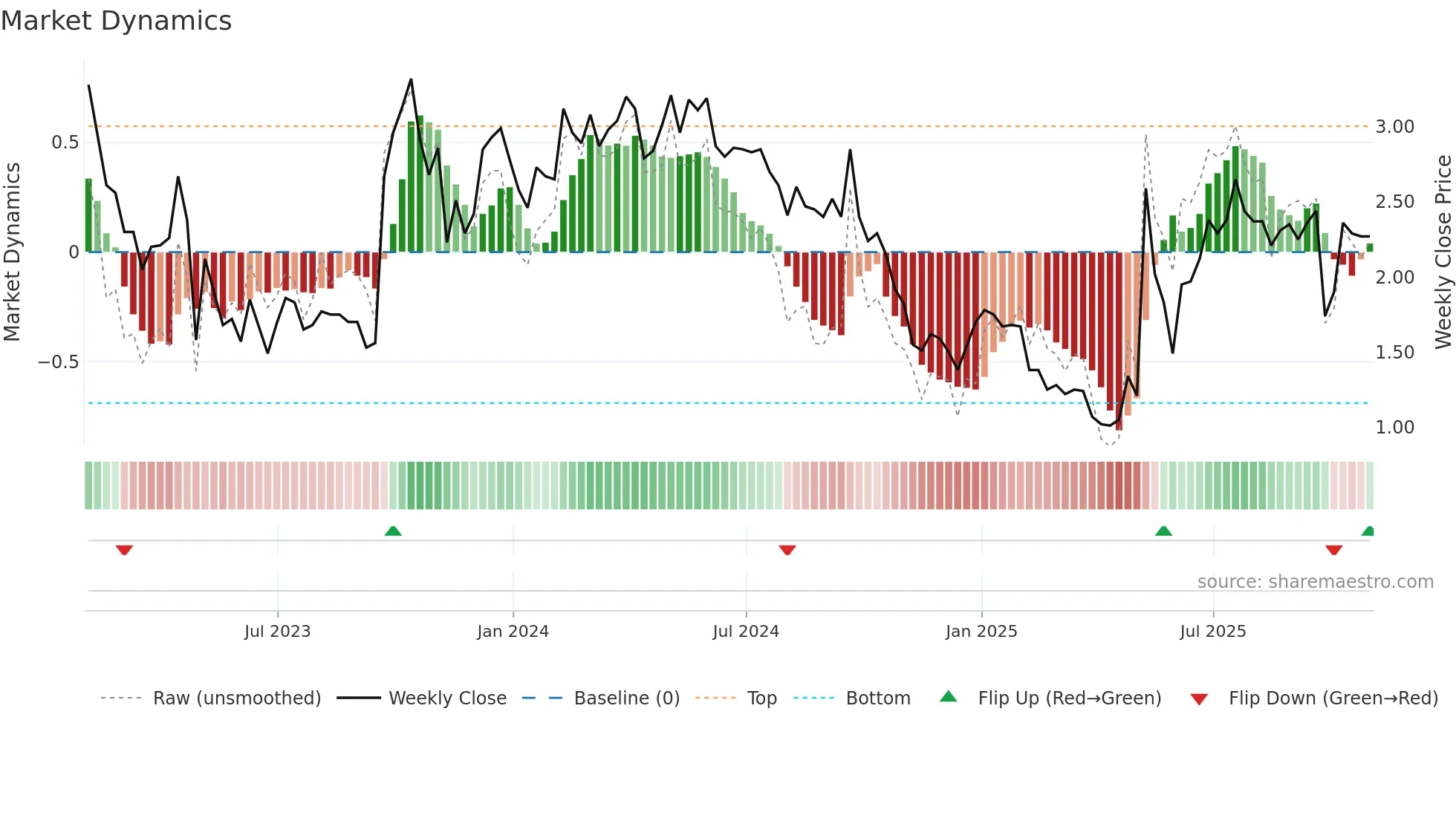 AYTU weekly Market Dynamics chart