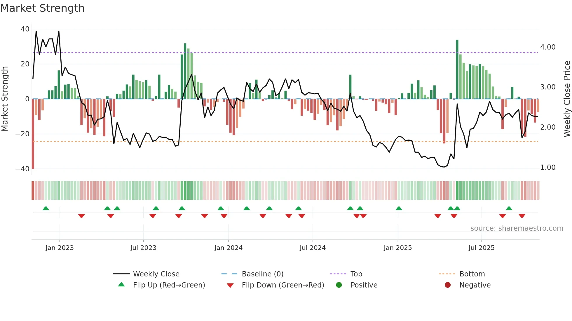 AYTU weekly Market Strength chart