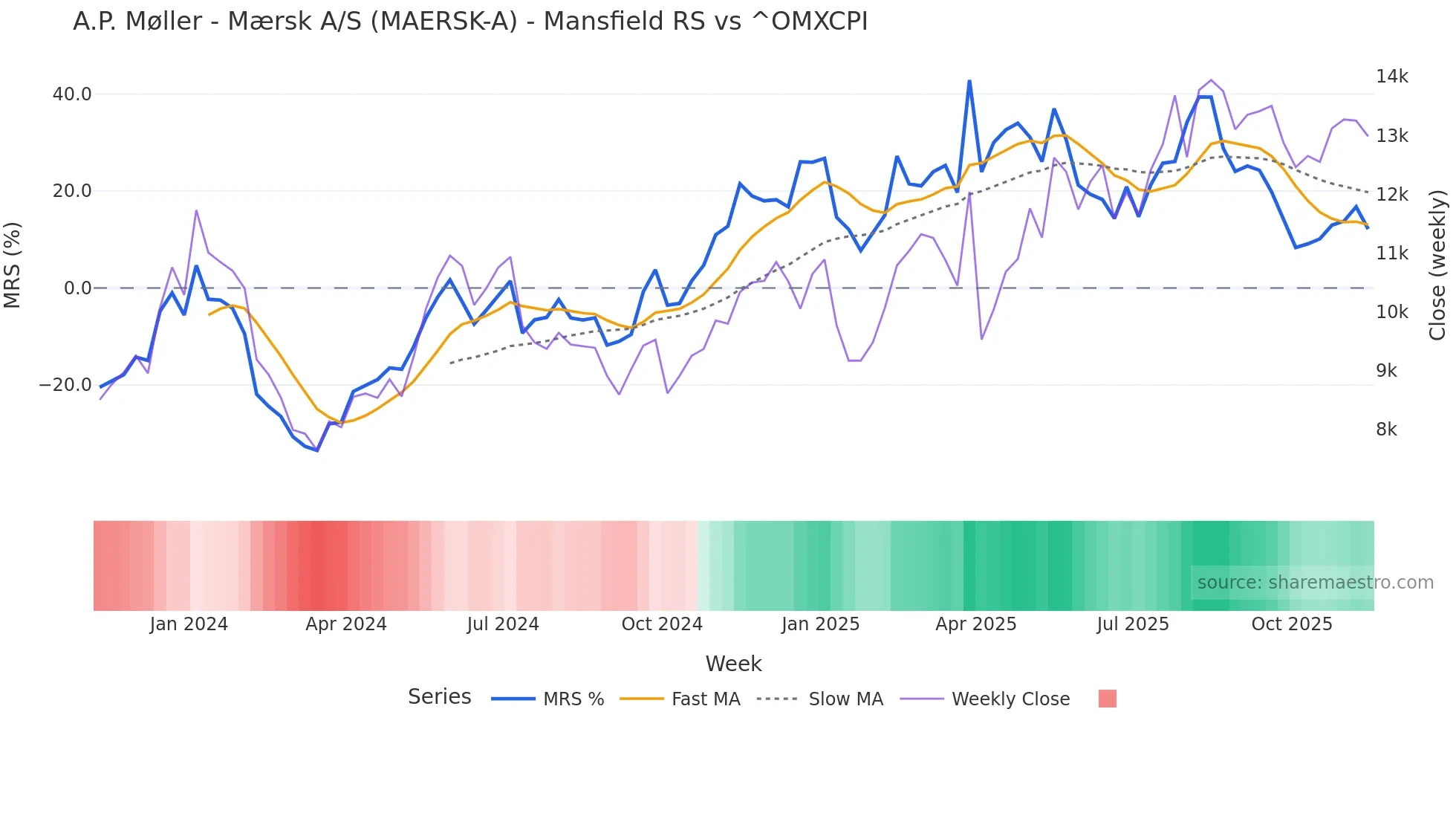 MAERSK-A Mansfield Relative Strength chart