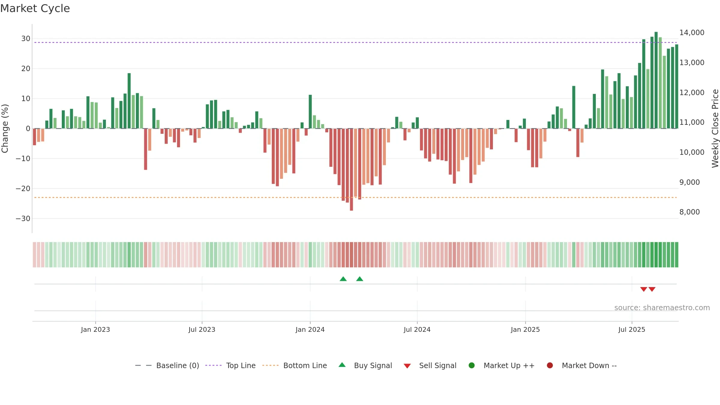 MAERSK-A weekly Market Cycle chart, closing 2025-09-15.