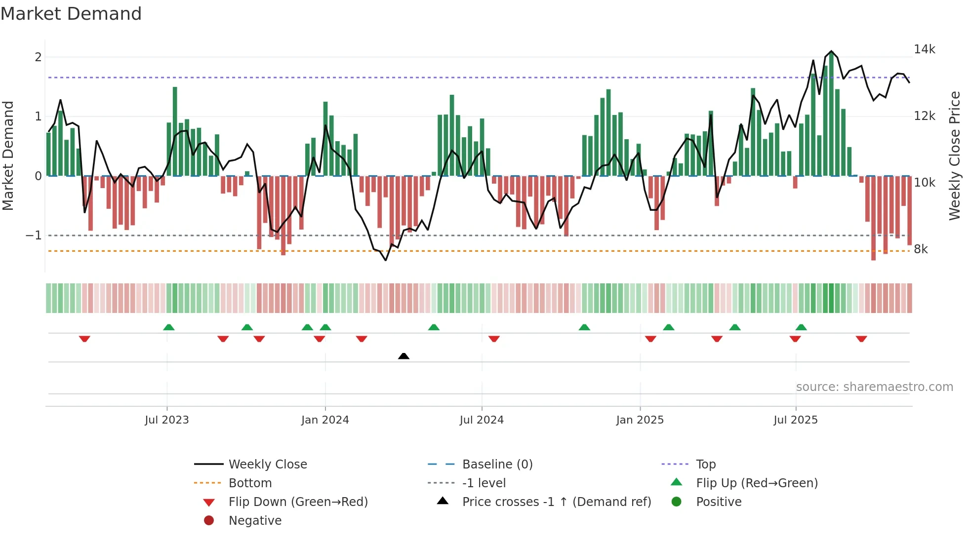 MAERSK-A weekly Market Demand chart