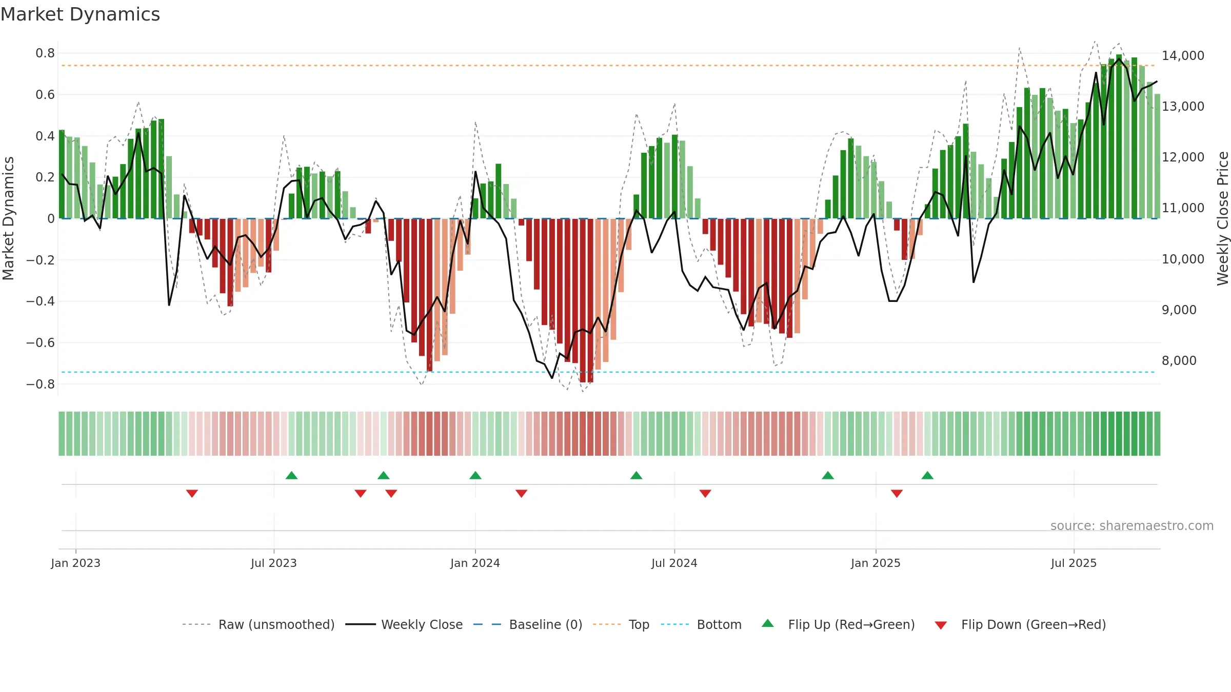 MAERSK-A weekly Market Dynamics chart, closing 2025-09-15.