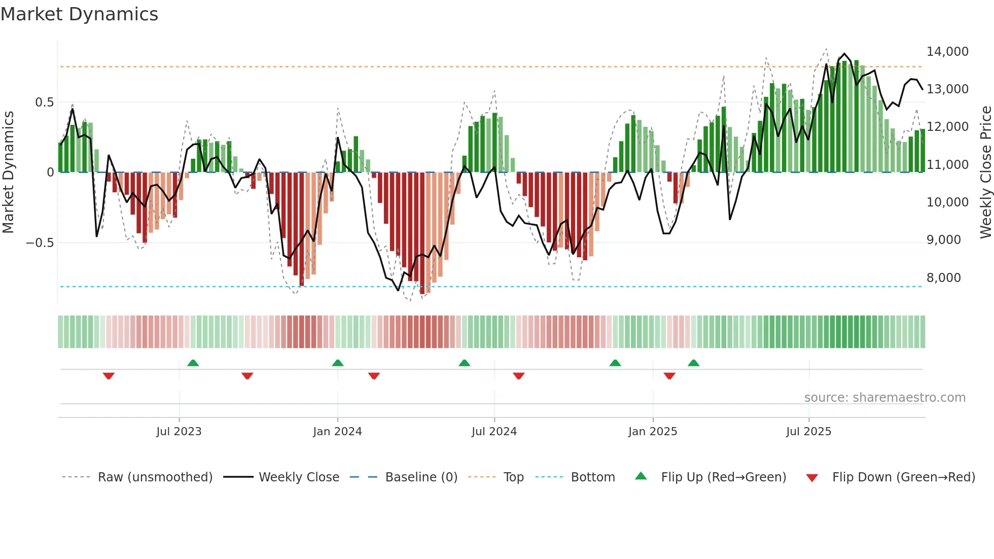 MAERSK-A weekly Market Dynamics chart