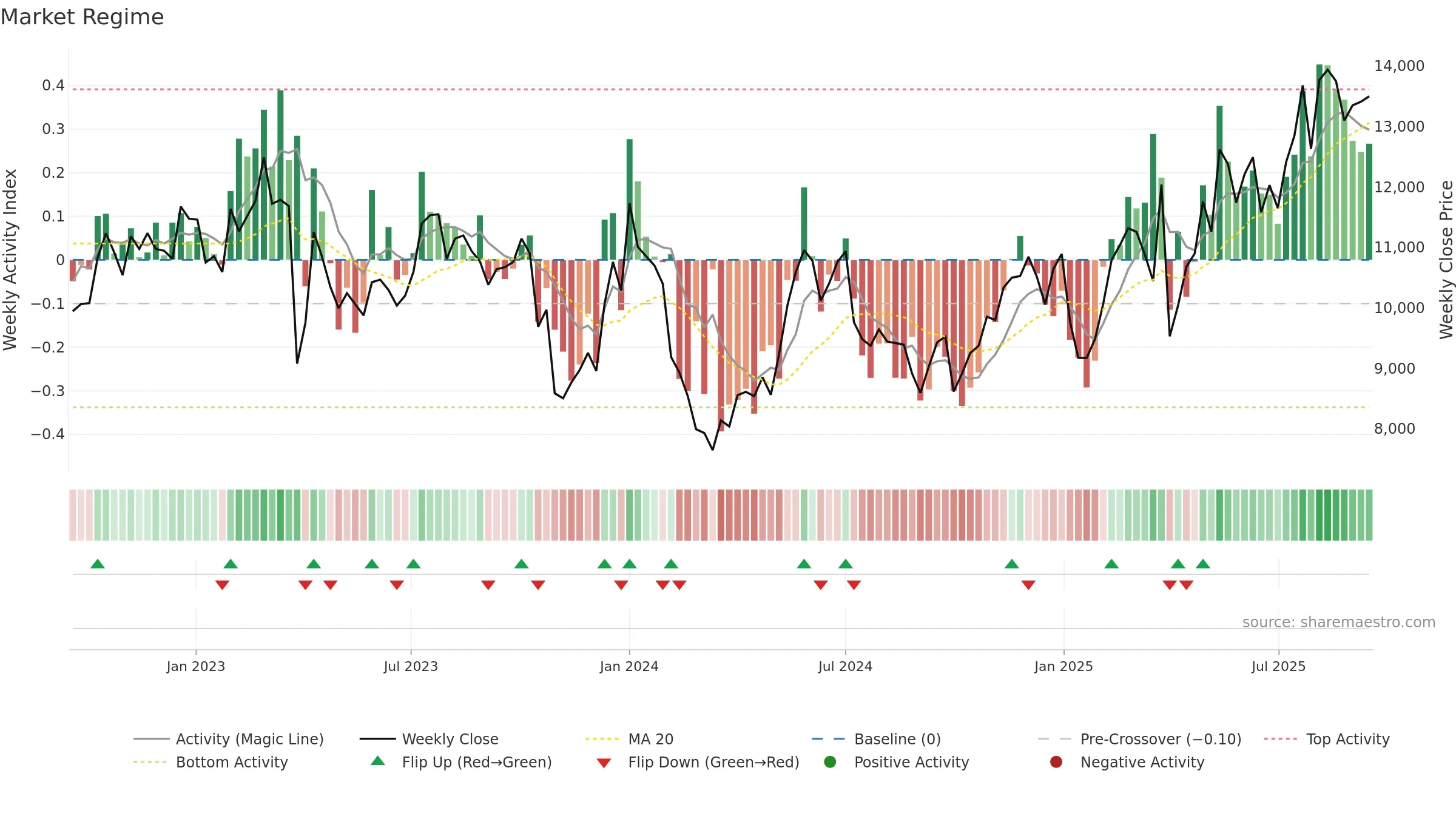 MAERSK-A weekly Market Snapshot chart, closing 2025-09-15.
