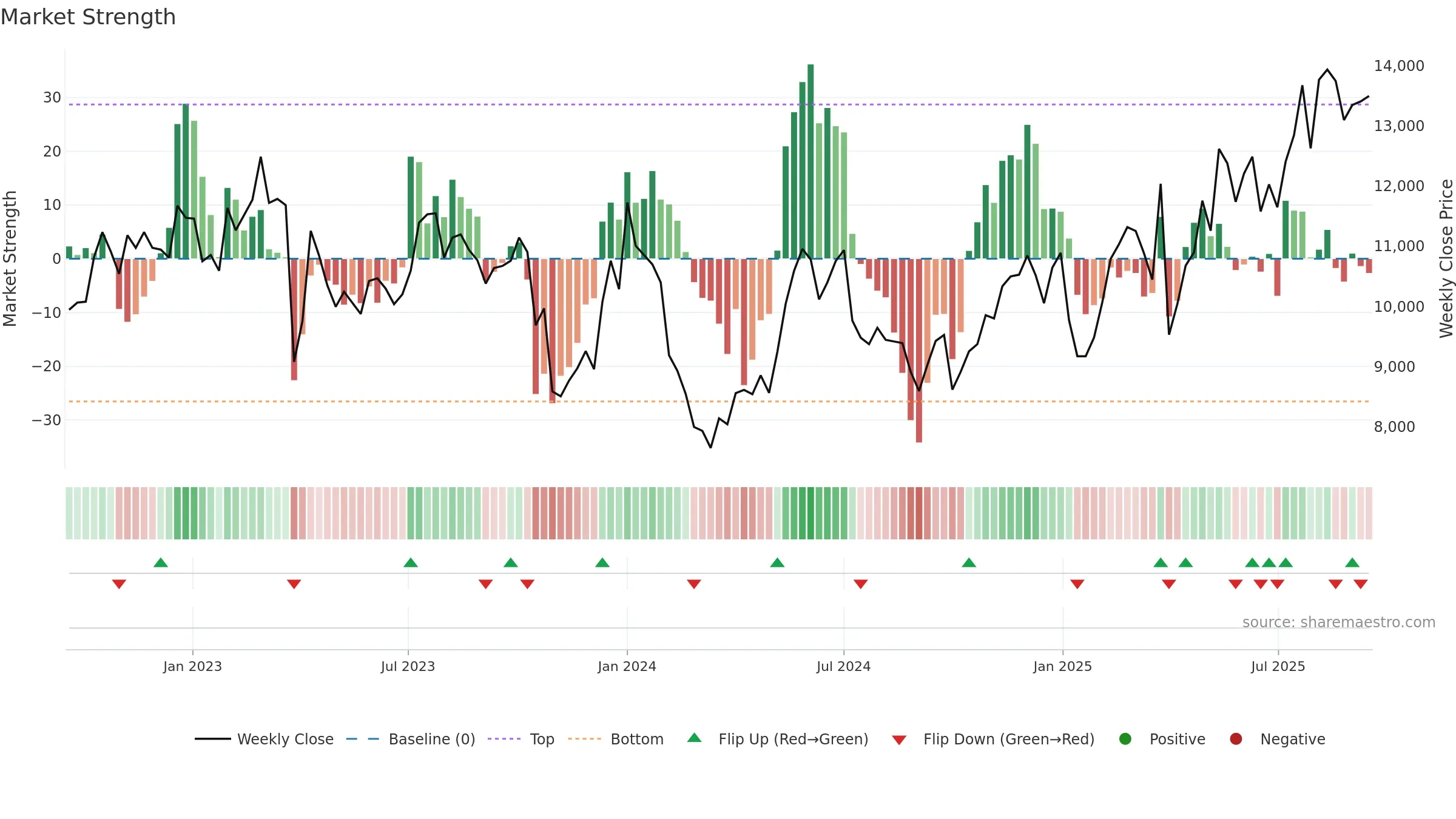 MAERSK-A weekly Market Strength chart, closing 2025-09-15.