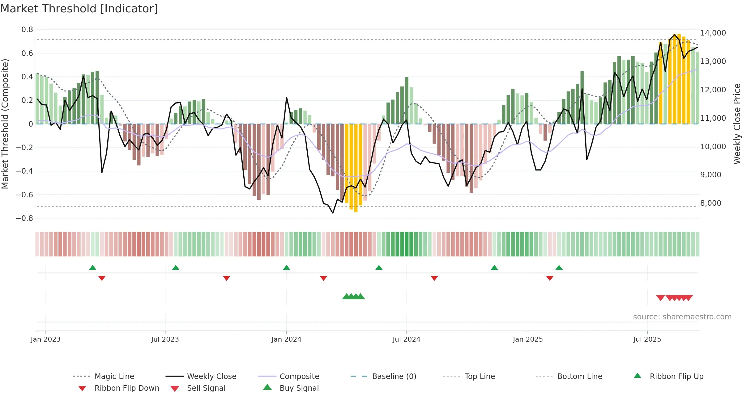 MAERSK-A weekly Market Threshold chart, closing 2025-09-15.
