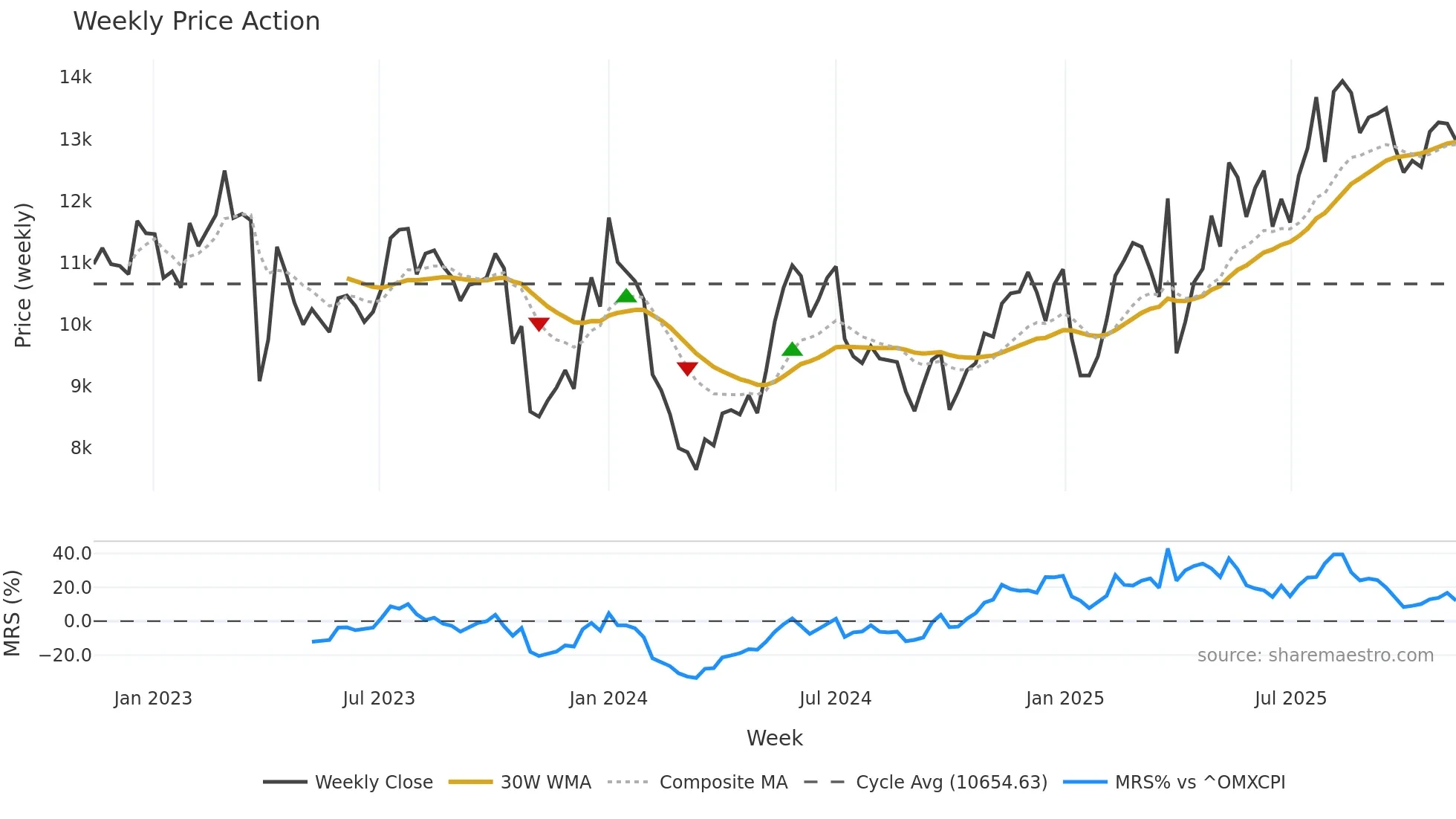 MAERSK-A weekly Price Action chart, closing 2025-11-10
