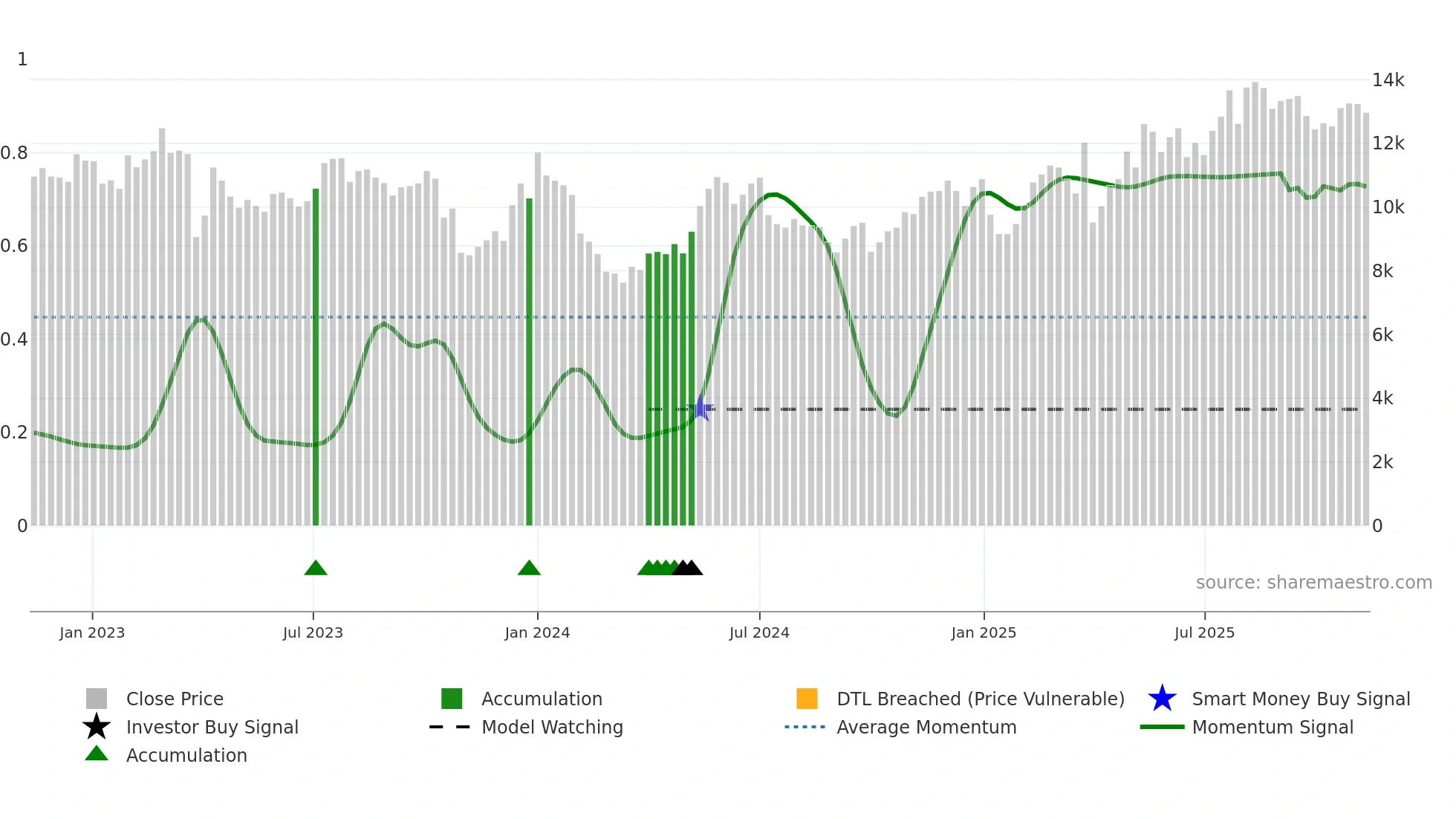 MAERSK-A weekly Smart Money chart