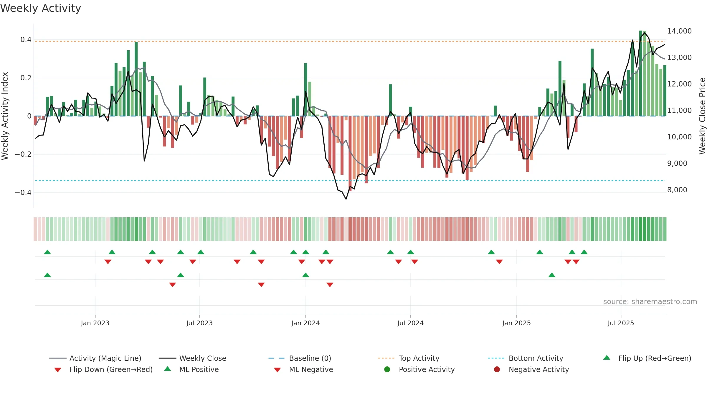 MAERSK-A weekly Activity chart, closing 2025-09-15.