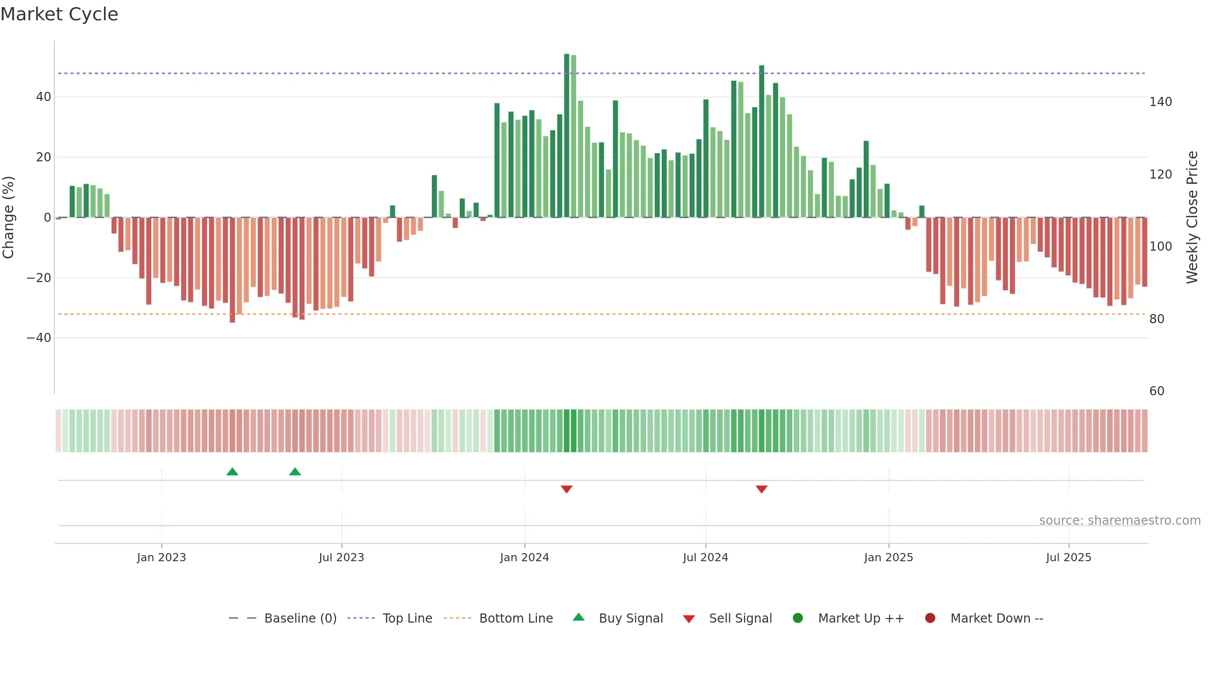 AUTOIND weekly Market Cycle chart, closing 2025-09-15.