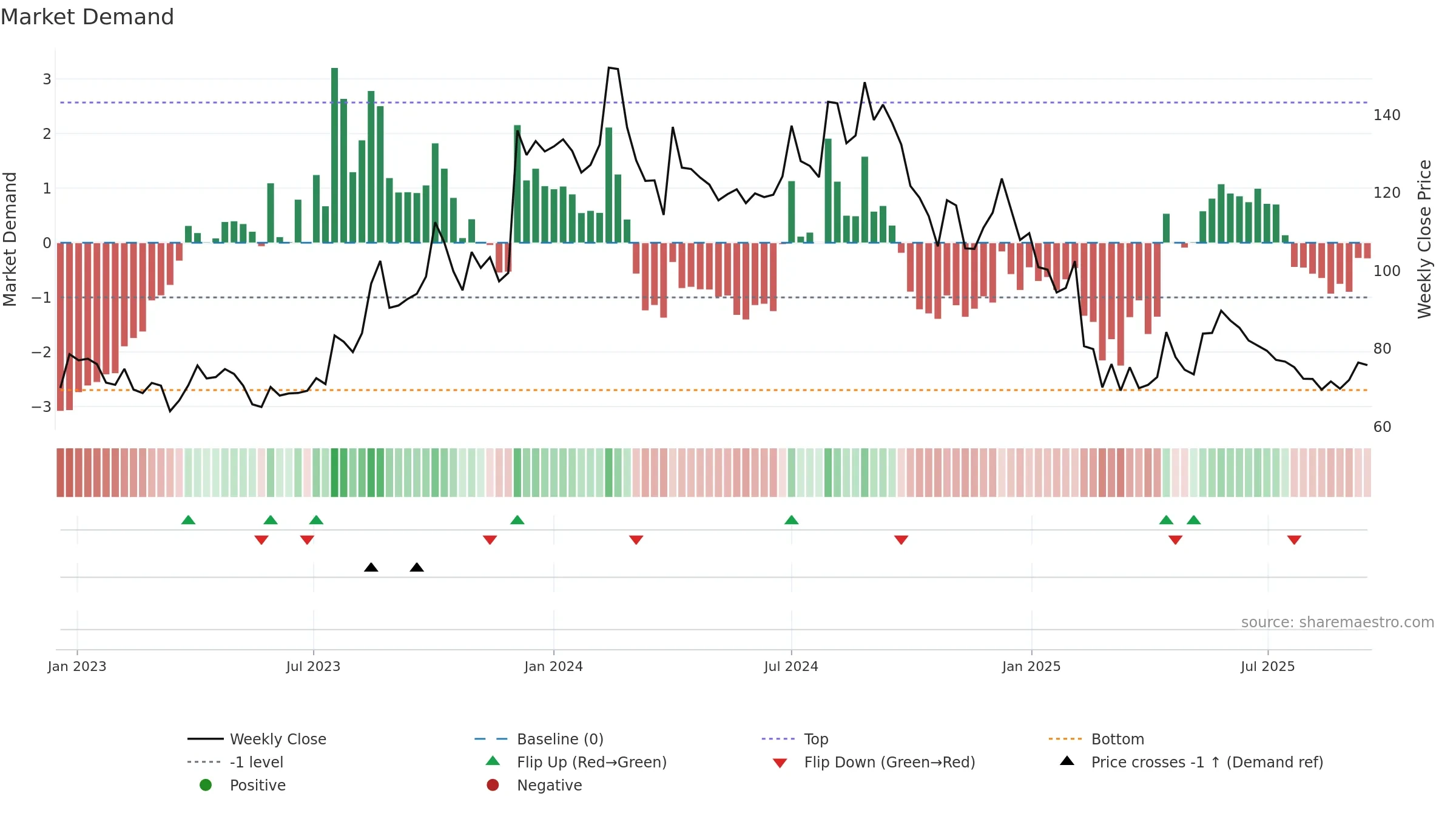 AUTOIND weekly Market Demand chart, closing 2025-09-15.
