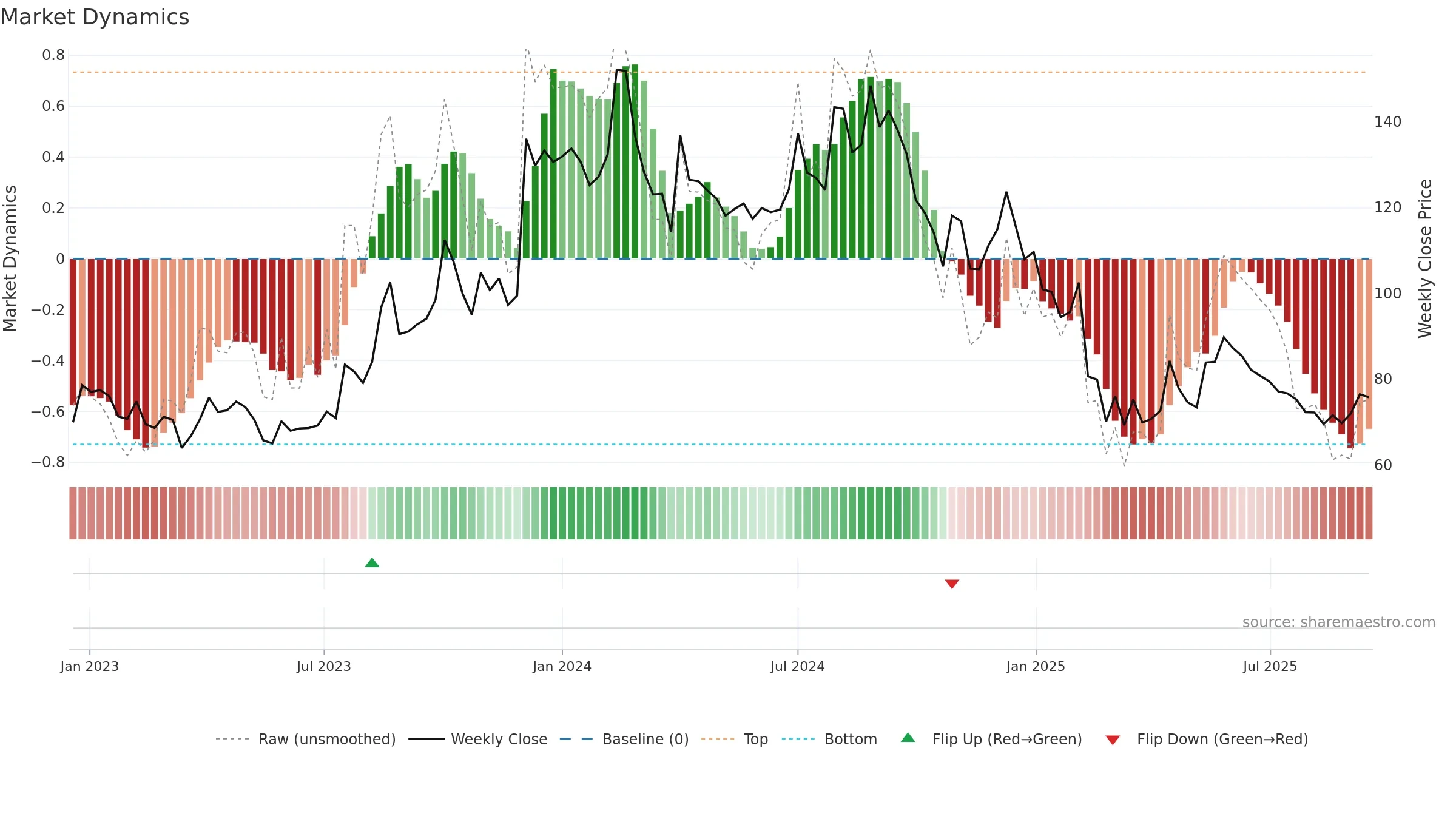 AUTOIND weekly Market Dynamics chart, closing 2025-09-15.