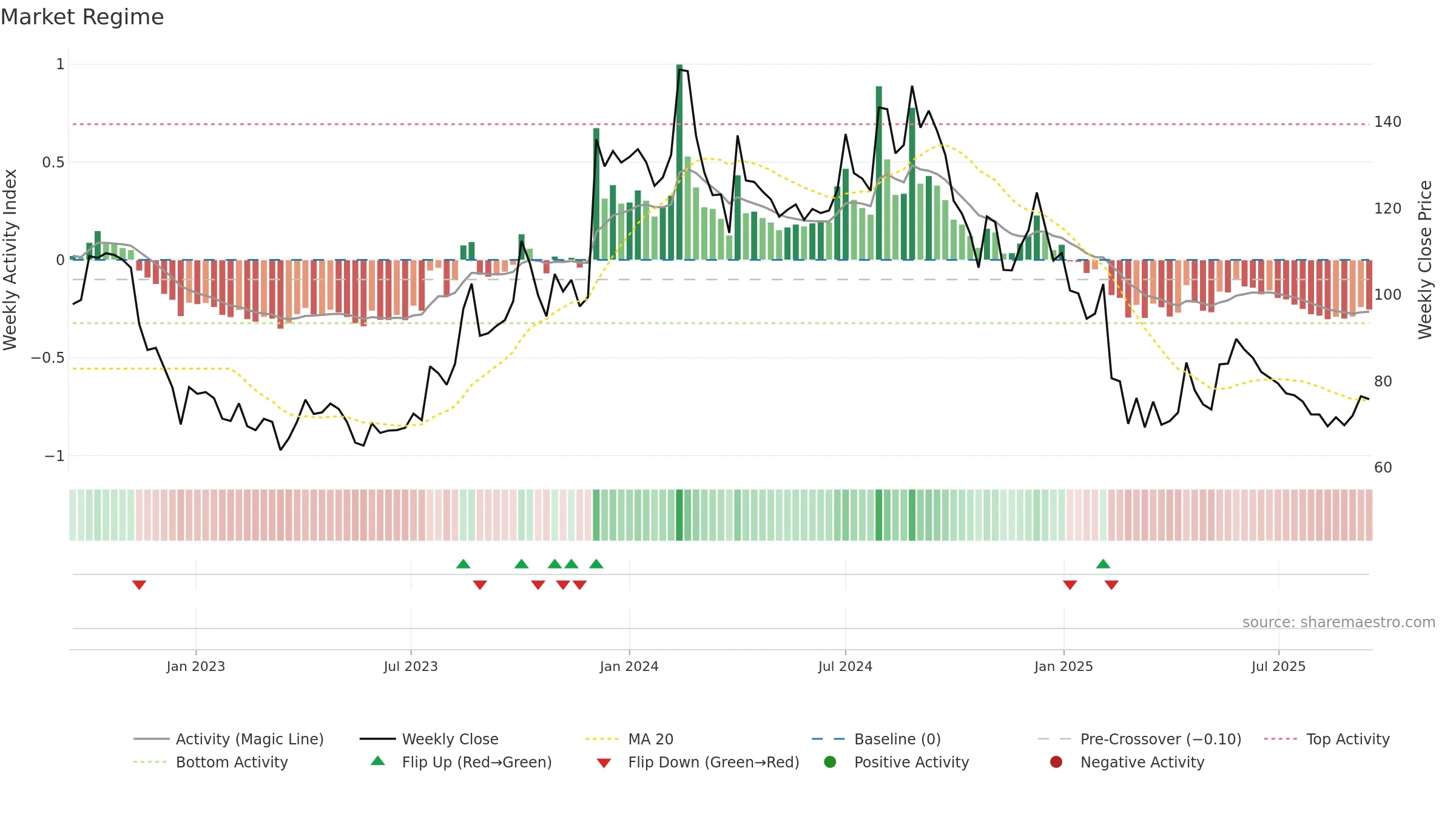 AUTOIND weekly Market Snapshot chart, closing 2025-09-15.
