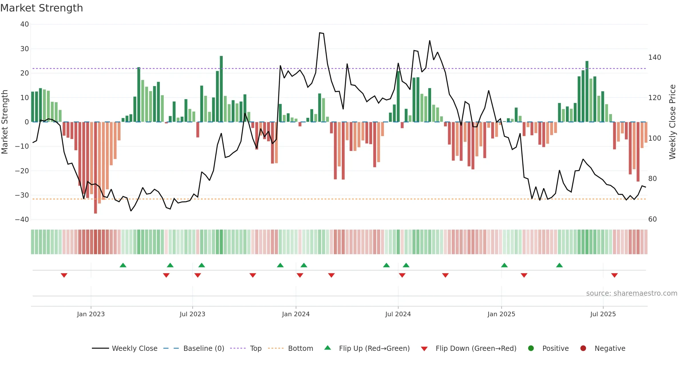 AUTOIND weekly Market Strength chart, closing 2025-09-15.