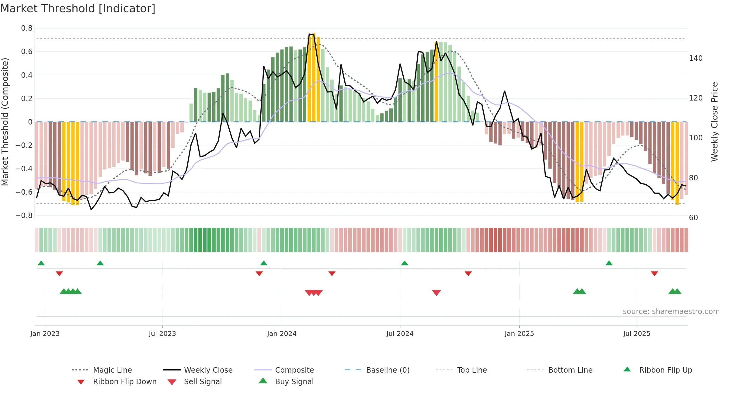 AUTOIND weekly Market Threshold chart, closing 2025-09-15.