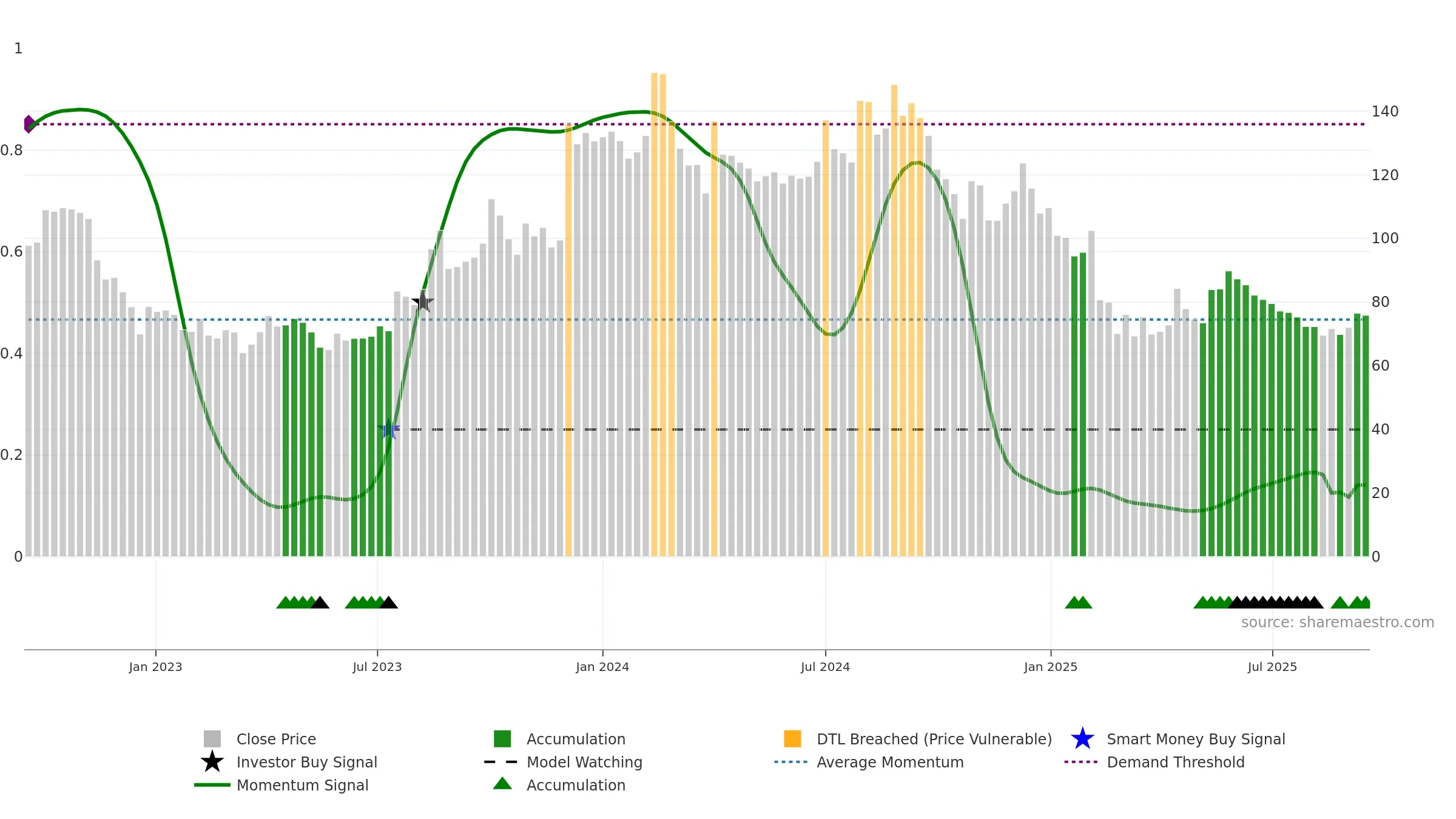 AUTOIND weekly Smart Money chart, closing 2025-09-15.
