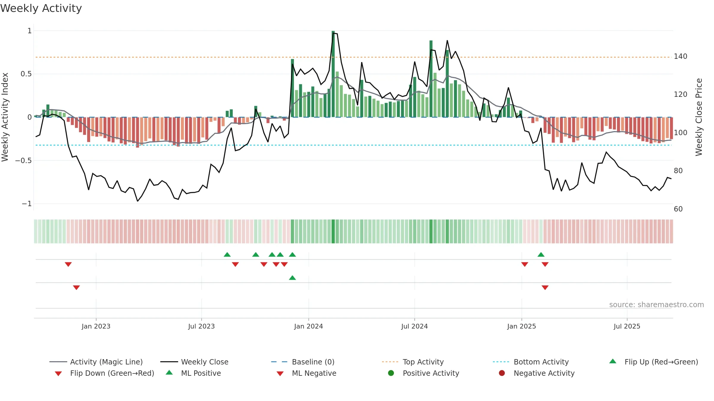 AUTOIND weekly Activity chart, closing 2025-09-15.