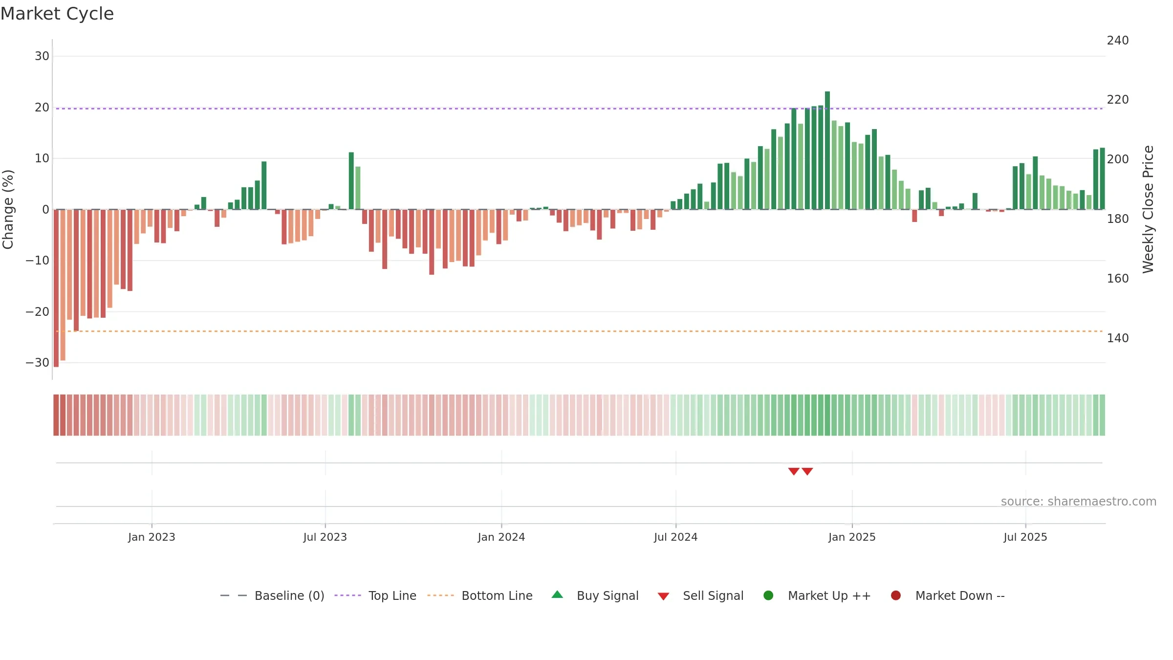 MSGS weekly Market Cycle chart, closing 2025-09-19.