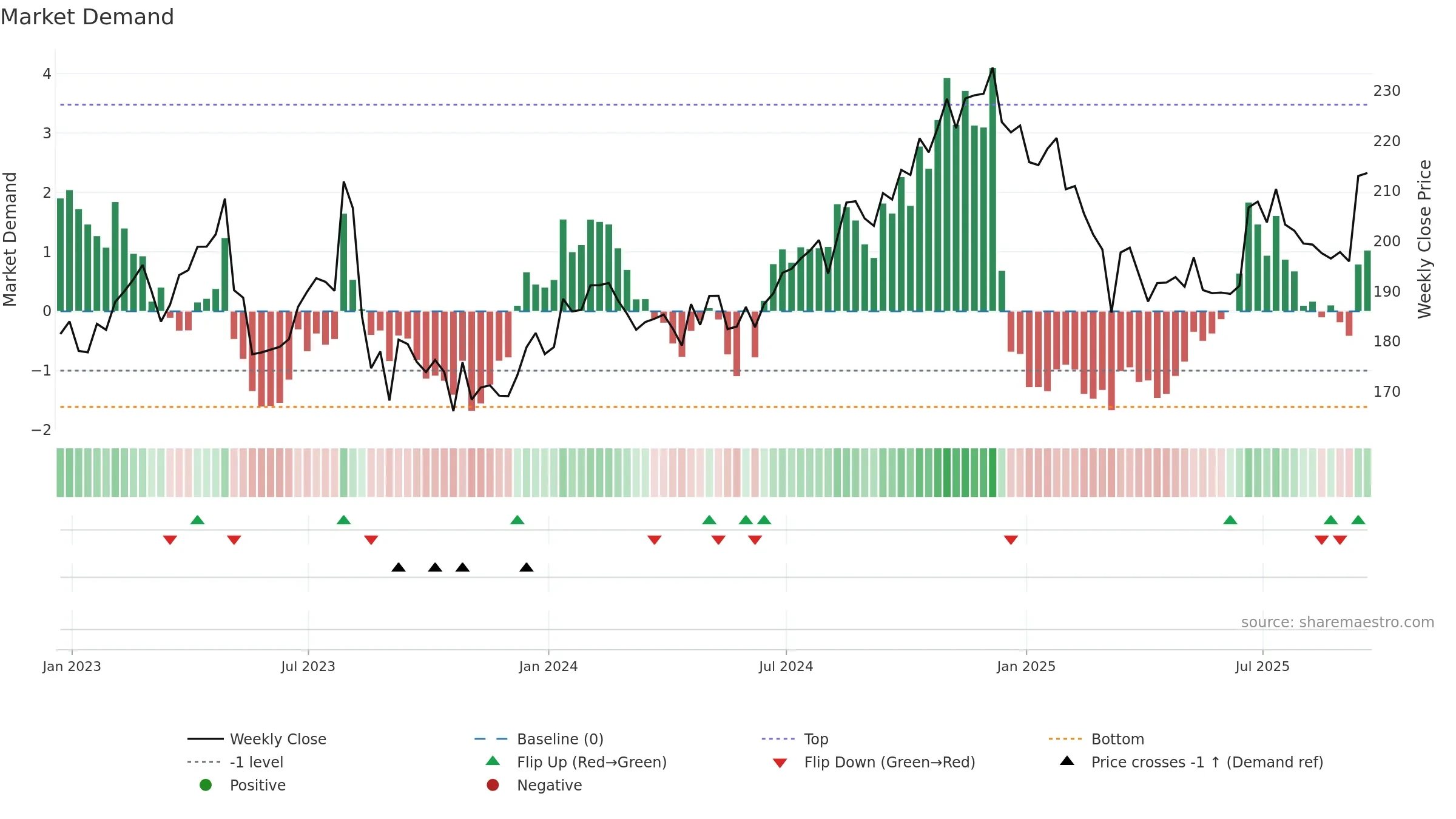 MSGS weekly Market Demand chart, closing 2025-09-19.