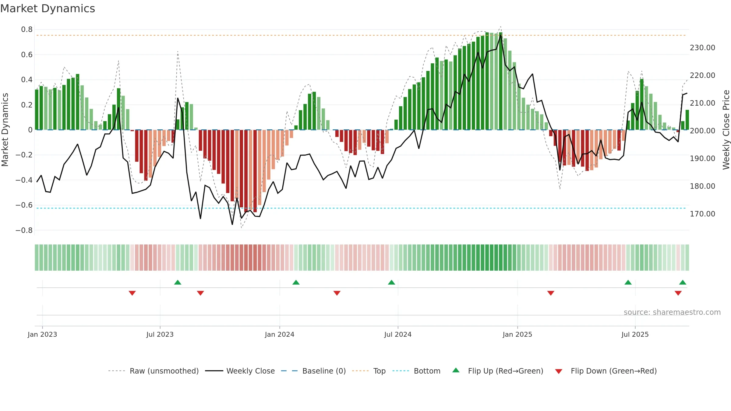 MSGS weekly Market Dynamics chart, closing 2025-09-19.