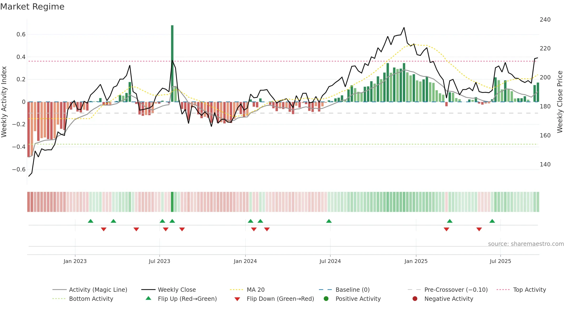 MSGS weekly Market Snapshot chart, closing 2025-09-19.
