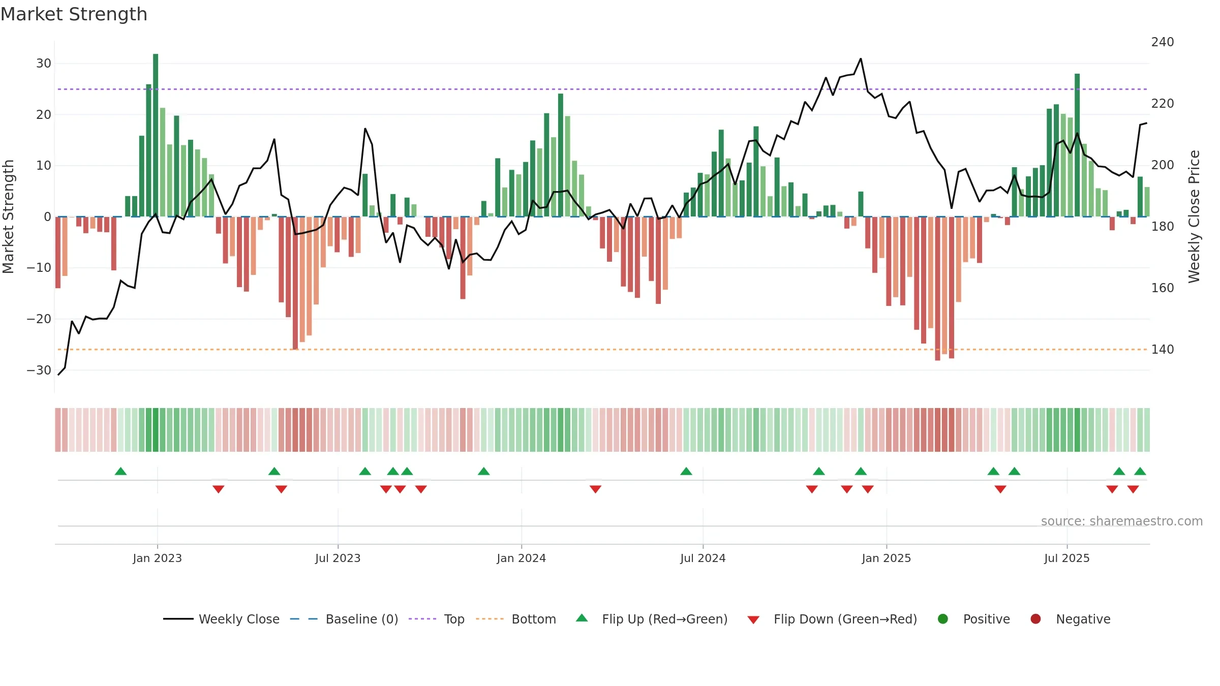 MSGS weekly Market Strength chart, closing 2025-09-19.