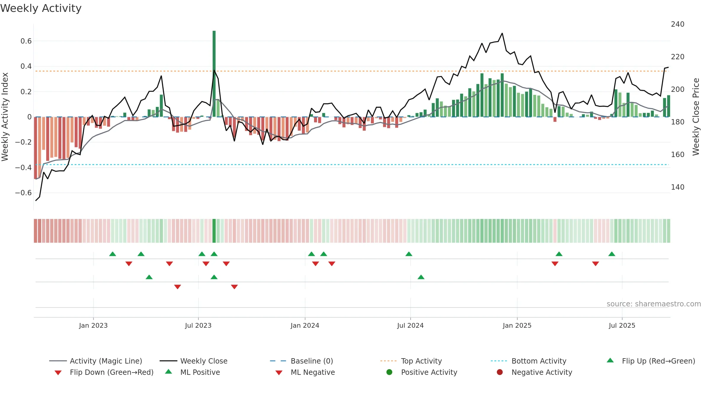 MSGS weekly Activity chart, closing 2025-09-19.