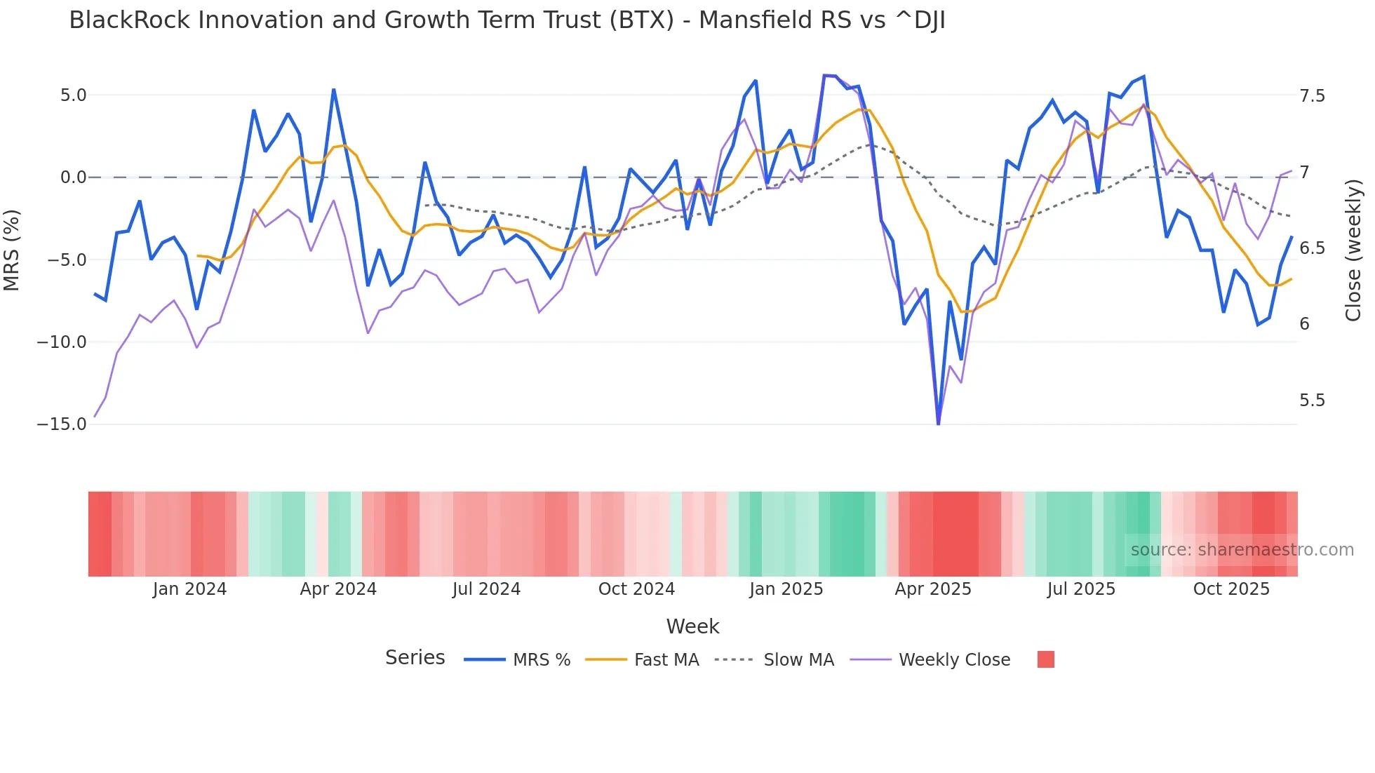 BTX Mansfield Relative Strength chart