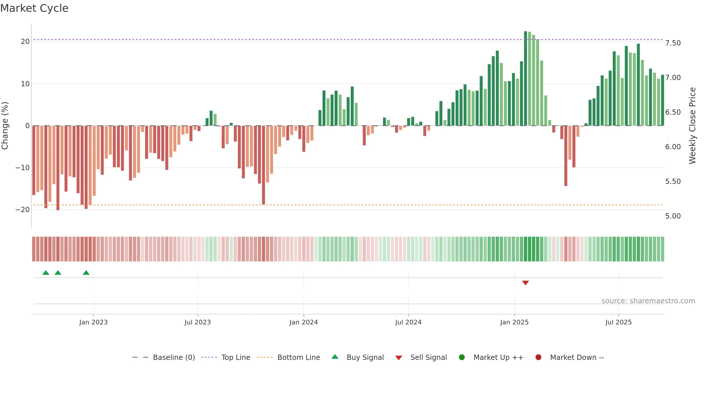 BTX weekly Market Cycle chart, closing 2025-09-15.