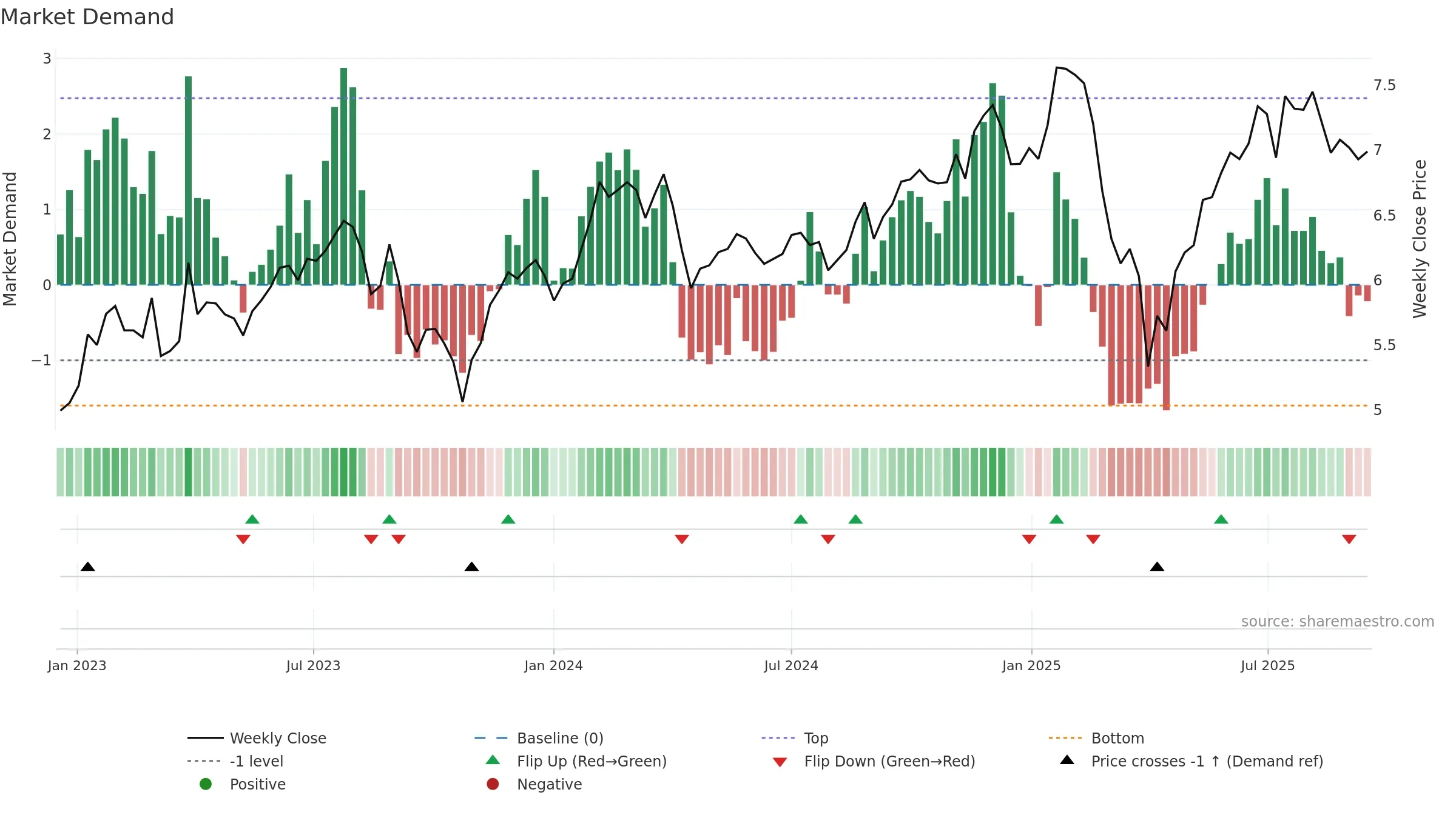BTX weekly Market Demand chart, closing 2025-09-15.