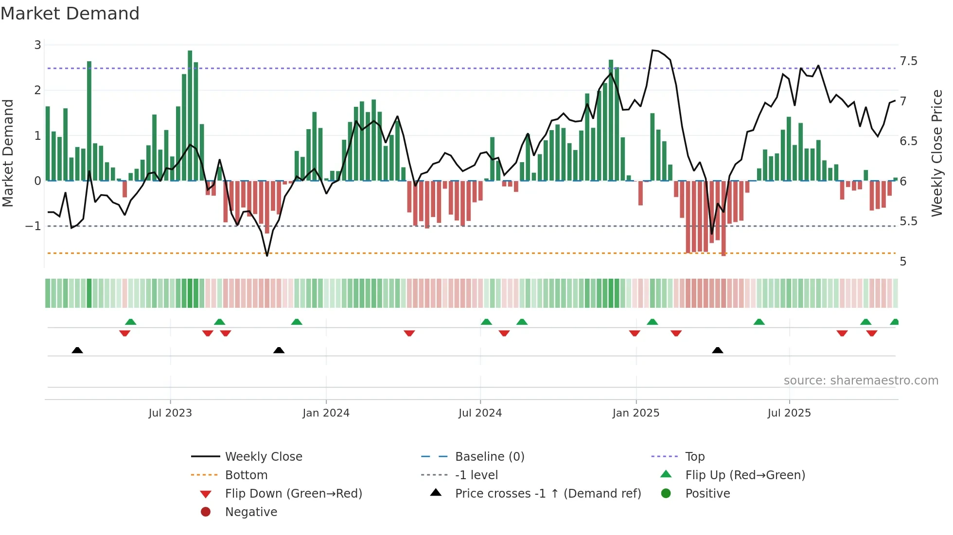 BTX weekly Market Demand chart