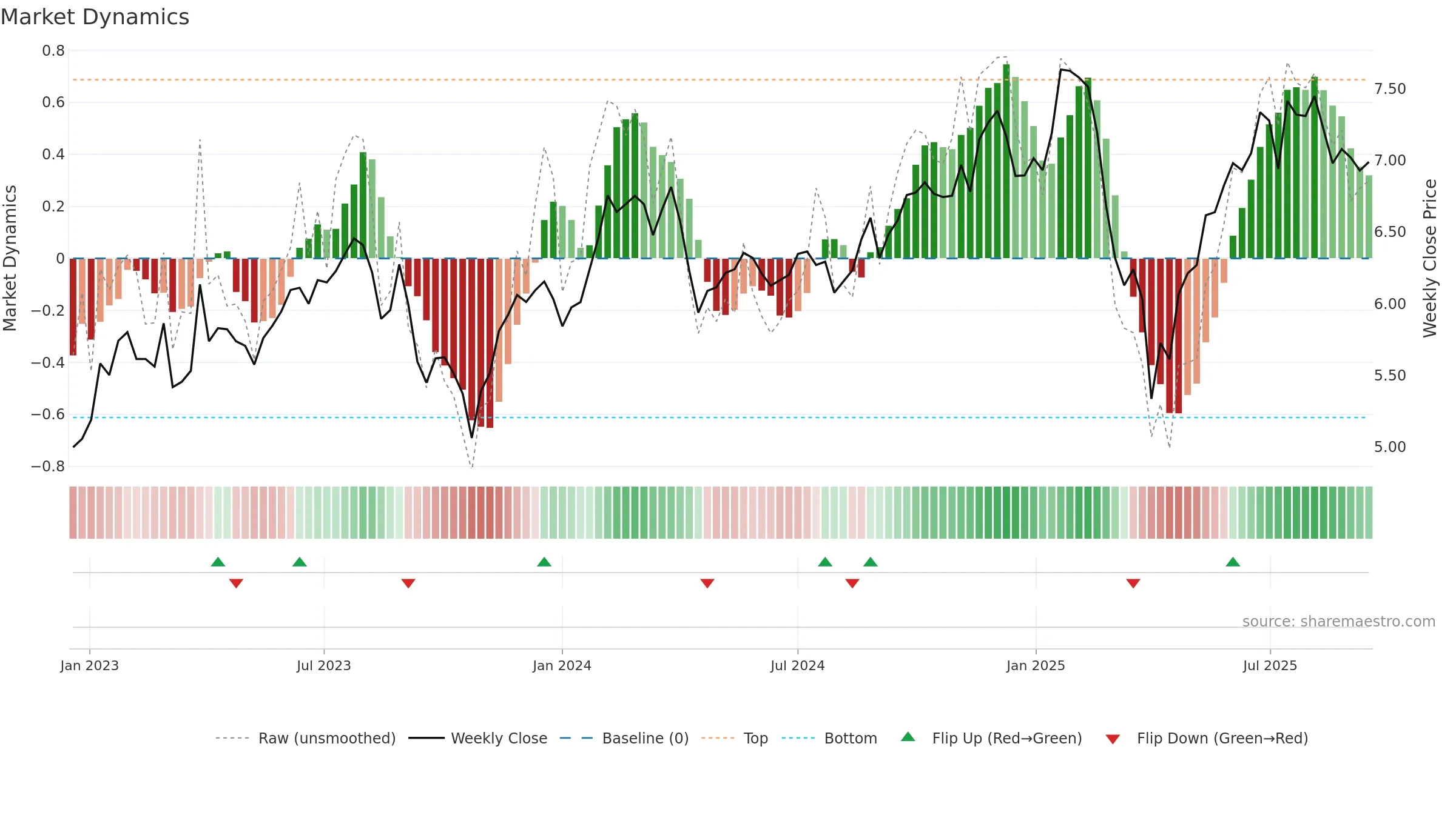 BTX weekly Market Dynamics chart, closing 2025-09-15.